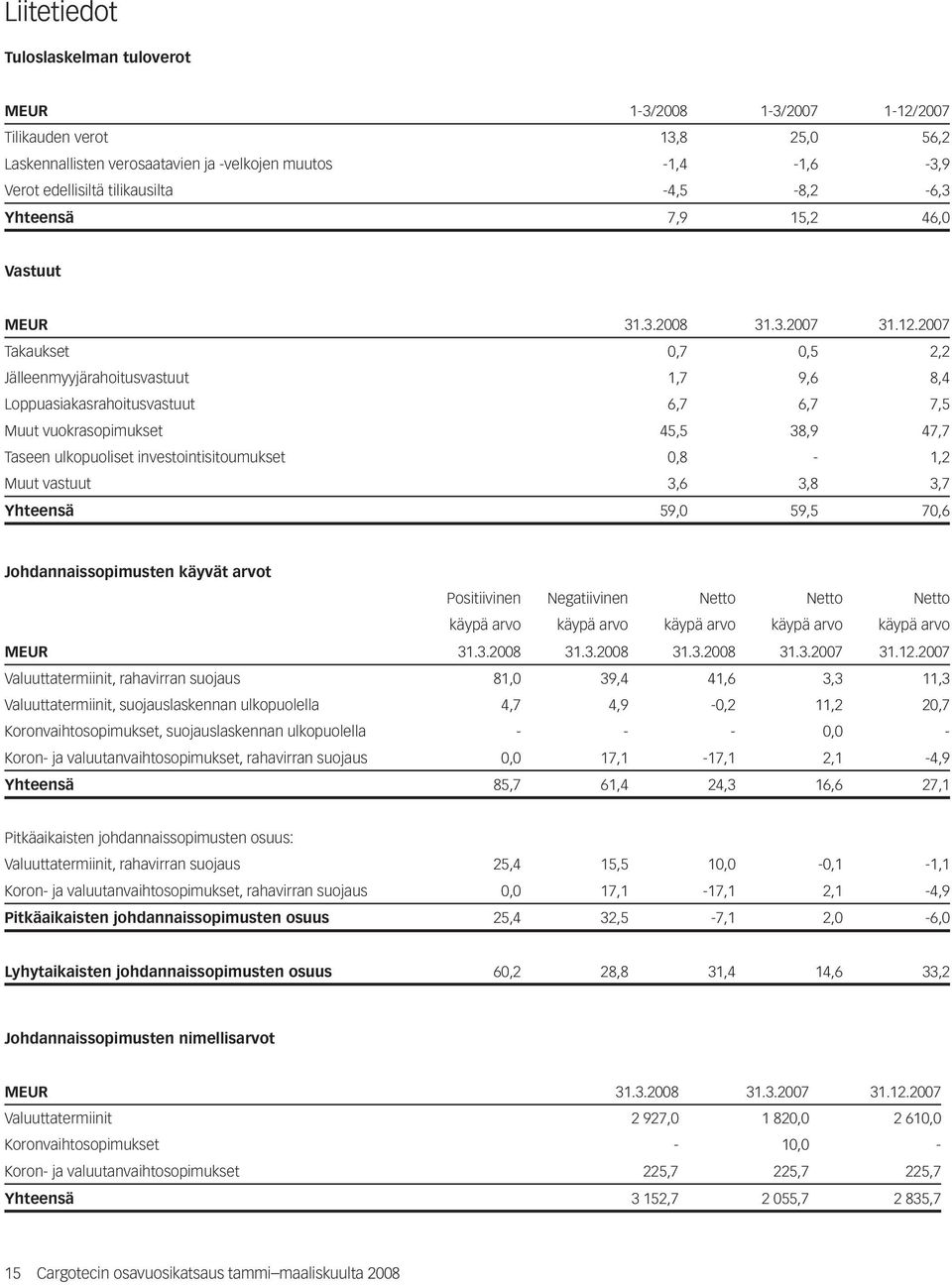 2007 Takaukset 0,7 0,5 2,2 Jälleenmyyjärahoitusvastuut 1,7 9,6 8,4 Loppuasiakasrahoitusvastuut 6,7 6,7 7,5 Muut vuokrasopimukset 45,5 38,9 47,7 Taseen ulkopuoliset investointisitoumukset 0,8-1,2 Muut