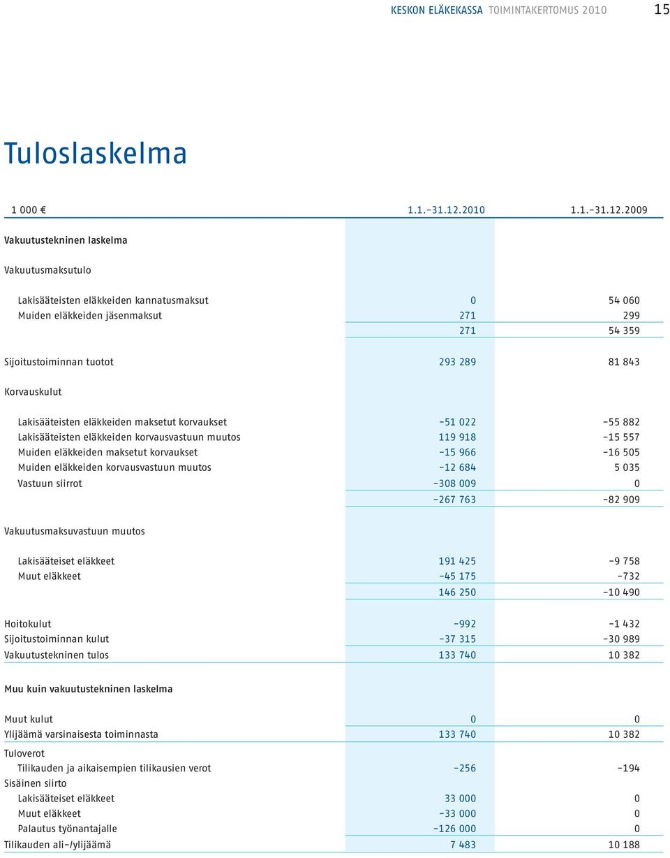 2009 Vakuutustekninen laskelma Vakuutusmaksutulo Lakisääteisten eläkkeiden kannatusmaksut 0 54 060 Muiden eläkkeiden jäsenmaksut 271 299 271 54 359 Sijoitustoiminnan tuotot 293 289 81 843