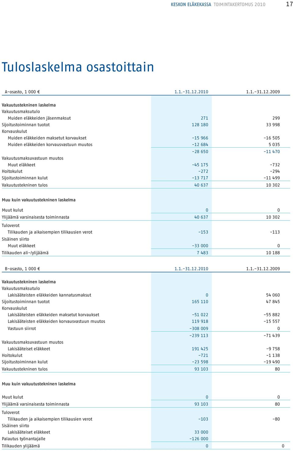 2009 Vakuutustekninen laskelma Vakuutusmaksutulo Muiden eläkkeiden jäsenmaksut 271 299 Sijoitustoiminnan tuotot 128 180 33 998 Korvauskulut Muiden eläkkeiden maksetut korvaukset -15 966-16 505 Muiden