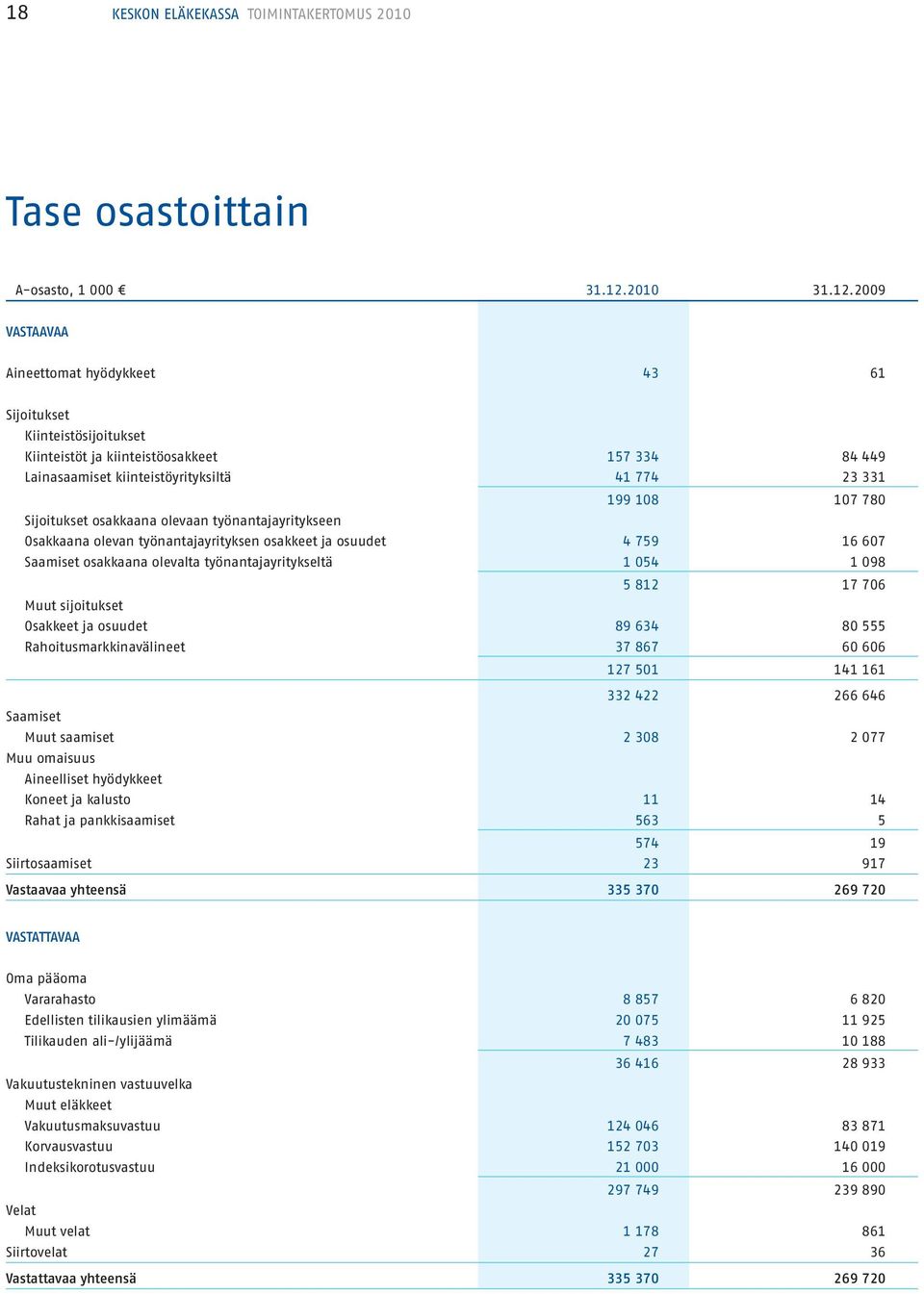 2009 VASTAAVAA Aineettomat hyödykkeet 43 61 Sijoitukset Kiinteistösijoitukset Kiinteistöt ja kiinteistöosakkeet 157 334 84 449 Lainasaamiset kiinteistöyrityksiltä 41 774 23 331 199 108 107 780