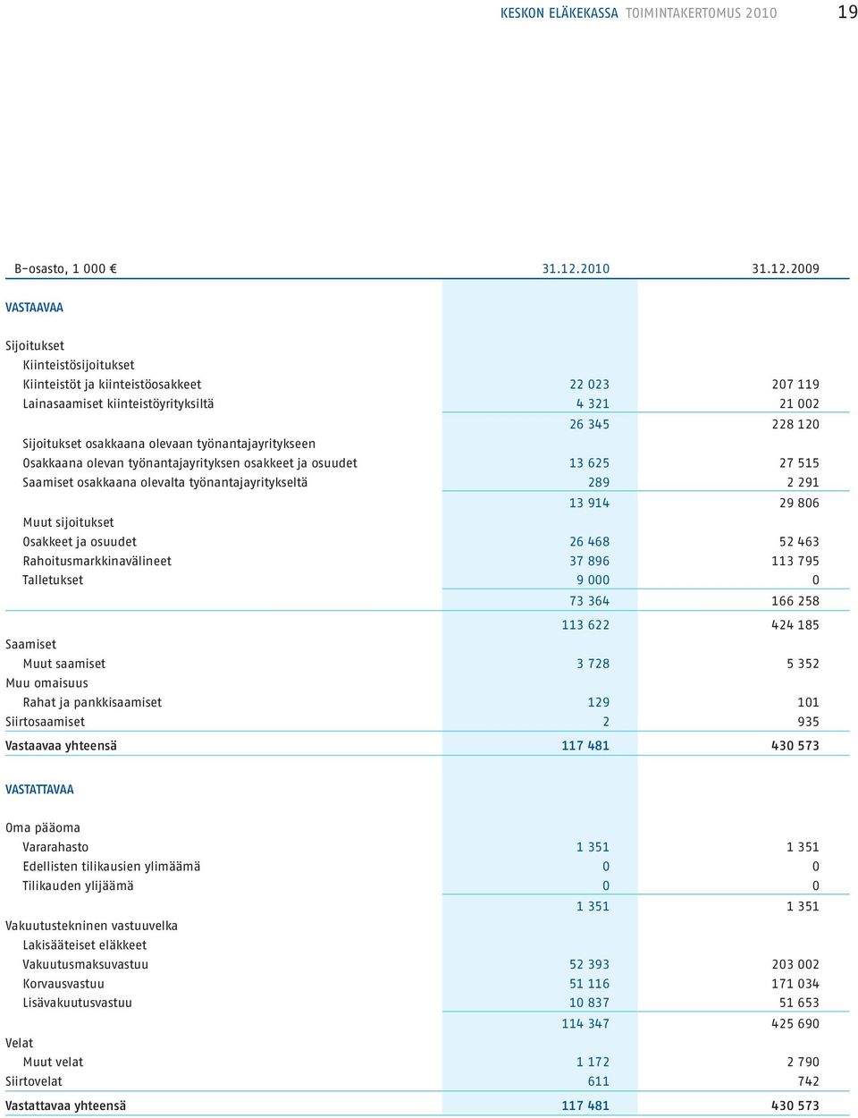 2009 VASTAAVAA Sijoitukset Kiinteistösijoitukset Kiinteistöt ja kiinteistöosakkeet 22 023 207 119 Lainasaamiset kiinteistöyrityksiltä 4 321 21 002 26 345 228 120 Sijoitukset osakkaana olevaan