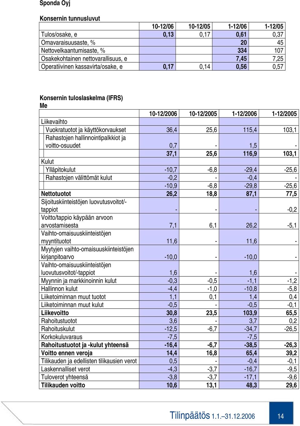 115,4 103,1 Rahastojen hallinnointipalkkiot ja voitto-osuudet 0,7-1,5-37,1 25,6 116,9 103,1 Kulut Ylläpitokulut -10,7-6,8-29,4-25,6 Rahastojen välittömät kulut -0,2 - -0,4 - -10,9-6,8-29,8-25,6