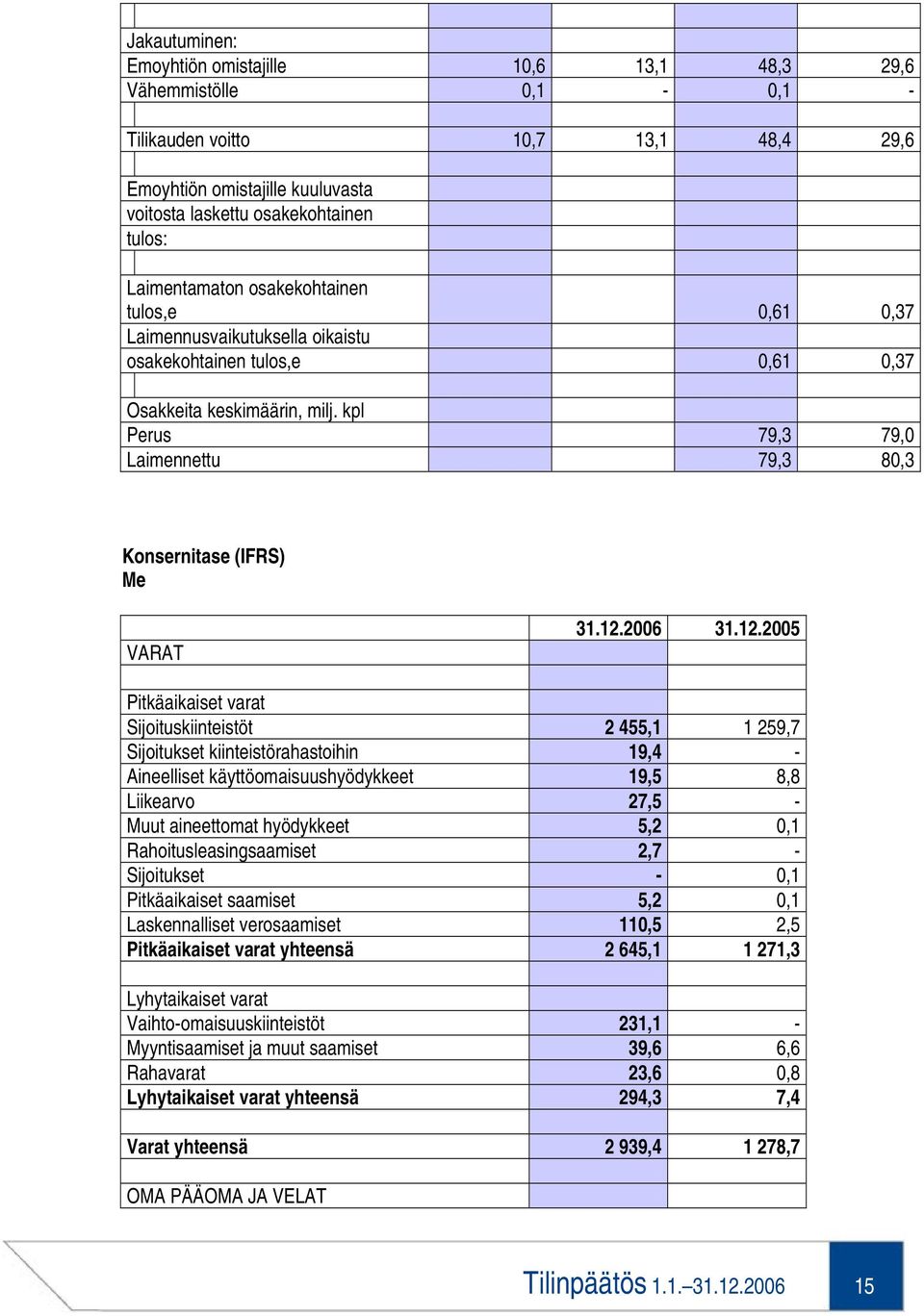 kpl Perus 79,3 79,0 Laimennettu 79,3 80,3 Konsernitase (IFRS) Me VARAT 31.12.