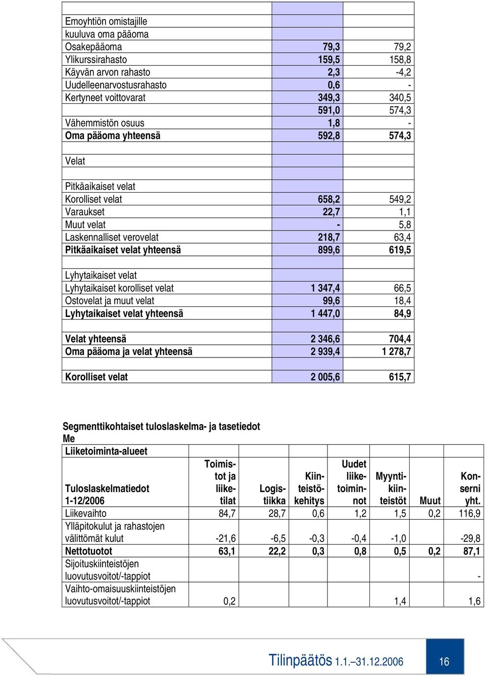 velat yhteensä 899,6 619,5 Lyhytaikaiset velat Lyhytaikaiset korolliset velat 1 347,4 66,5 Ostovelat ja muut velat 99,6 18,4 Lyhytaikaiset velat yhteensä 1 447,0 84,9 Velat yhteensä 2 346,6 704,4 Oma