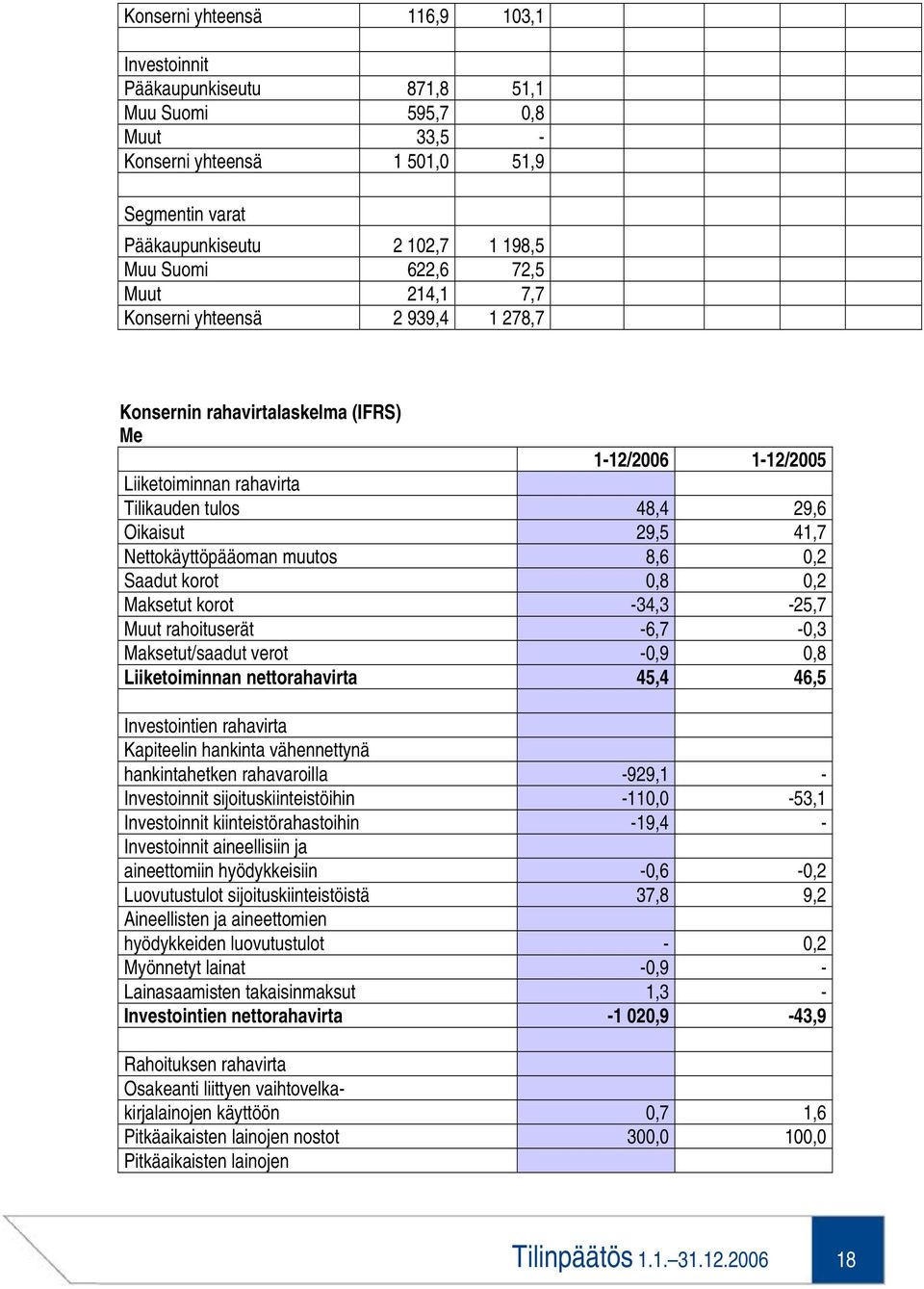 Nettokäyttöpääoman muutos 8,6 0,2 Saadut korot 0,8 0,2 Maksetut korot -34,3-25,7 Muut rahoituserät -6,7-0,3 Maksetut/saadut verot -0,9 0,8 Liiketoiminnan nettorahavirta 45,4 46,5 Investointien