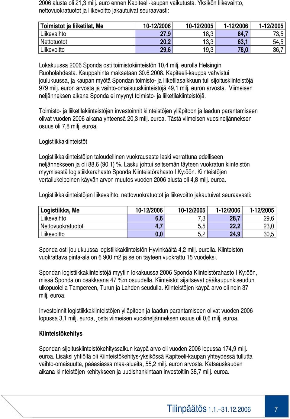 13,3 63,1 54,5 Liikevoitto 29,6 19,3 78,0 36,7 Lokakuussa 2006 Sponda osti toimistokiinteistön 10,4 milj. eurolla Helsingin Ruoholahdesta. Kauppahinta maksetaan 30.6.2008.