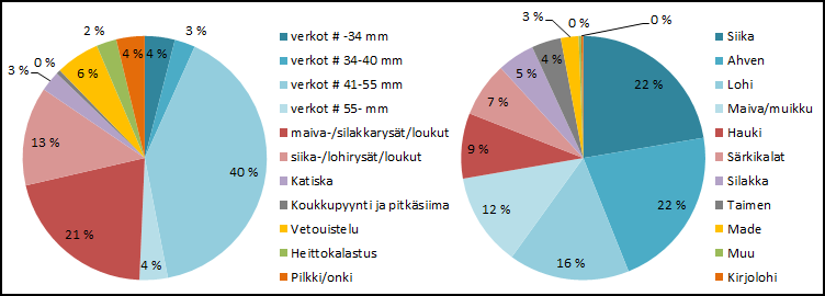 5 Kuva 1. Iijokisuun merialueen kokonaissaaliin jakaantuminen pyydyksittäin (%) ja kalalajeittain (%).