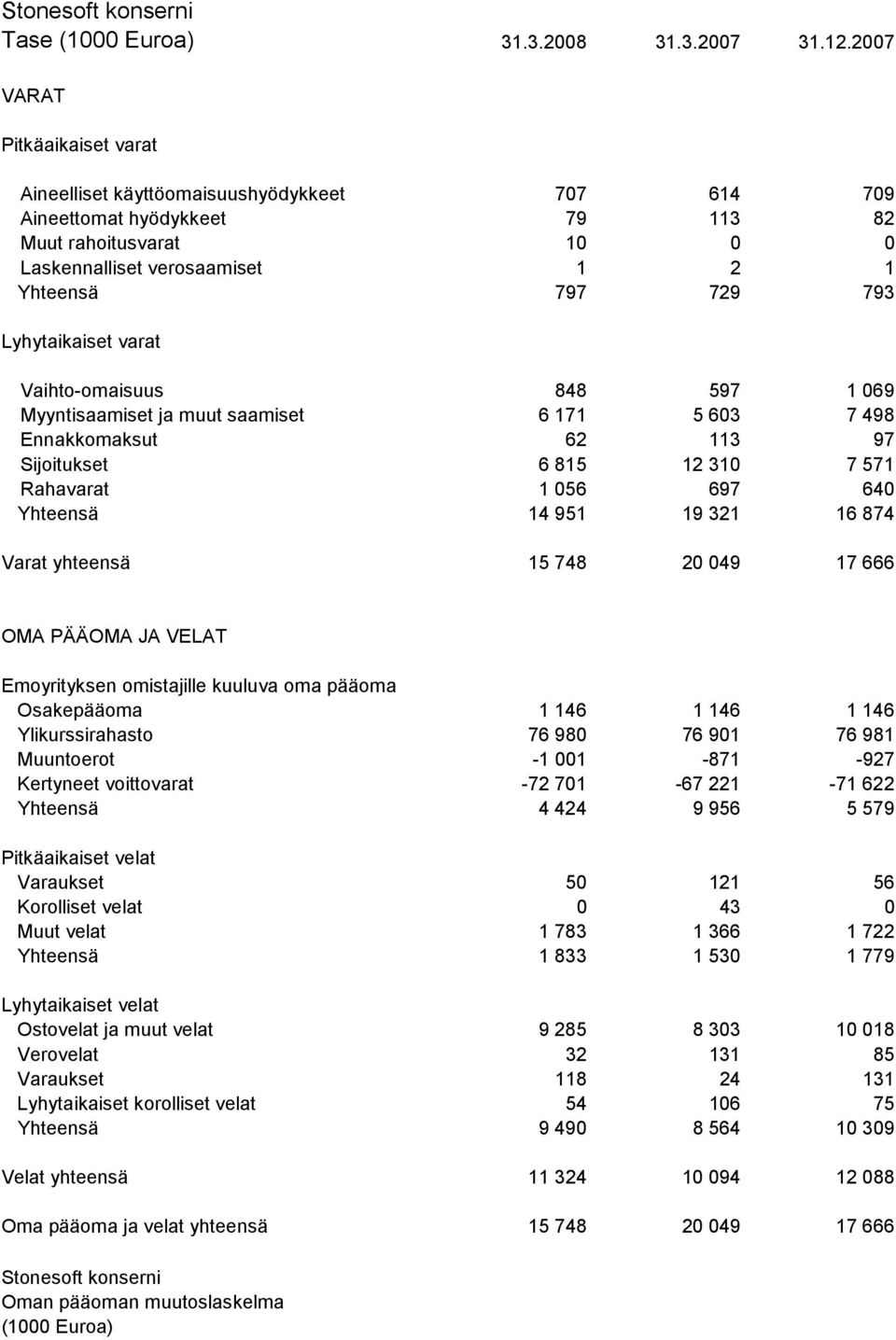 Lyhytaikaiset varat Vaihto-omaisuus 848 597 1 069 Myyntisaamiset ja muut saamiset 6 171 5 603 7 498 Ennakkomaksut 62 113 97 Sijoitukset 6 815 12 310 7 571 Rahavarat 1 056 697 640 Yhteensä 14 951 19