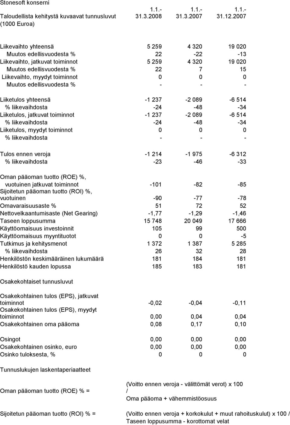 Muutos edellisvuodesta % - - - Liiketulos yhteensä -1 237-2 089-6 514 % liikevaihdosta -24-48 -34 Liiketulos, jatkuvat toiminnot -1 237-2 089-6 514 % liikevaihdosta -24-48 -34 Liiketulos, myydyt