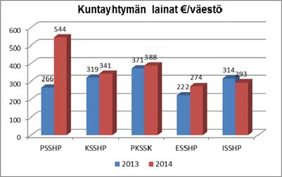 Kuvio 9: KYS-erva-alueen kuntayhtymien lainamäärä /asukas vuonna 2014 Tarkastuslautakunta toteaa, että