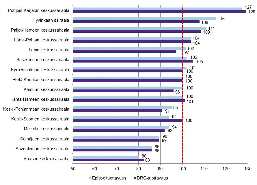 9. KESKUSSAIRAALOIDEN TUOTTAVUUS 2013 (THL:N TILASTORAPORTTI 3/2015) SAIRAALATYYPIN KESKIMÄÄRÄINEN TUOTTAVUUSLUKU =100 Kuvio 10. Keskussairaaloiden tuottavuus 2013 10.