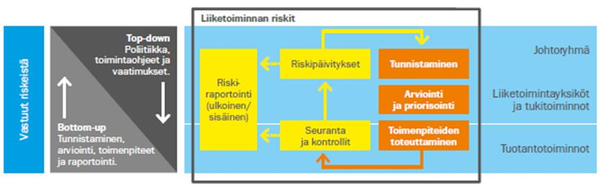 36 nen, arviointi, priorisointi ja toimenpiteiden toteuttaminen. Näin ollen voitaneen todeta että kohdeyritys on tarkentanut riskienhallinnan prosessia vuodesta 2004.
