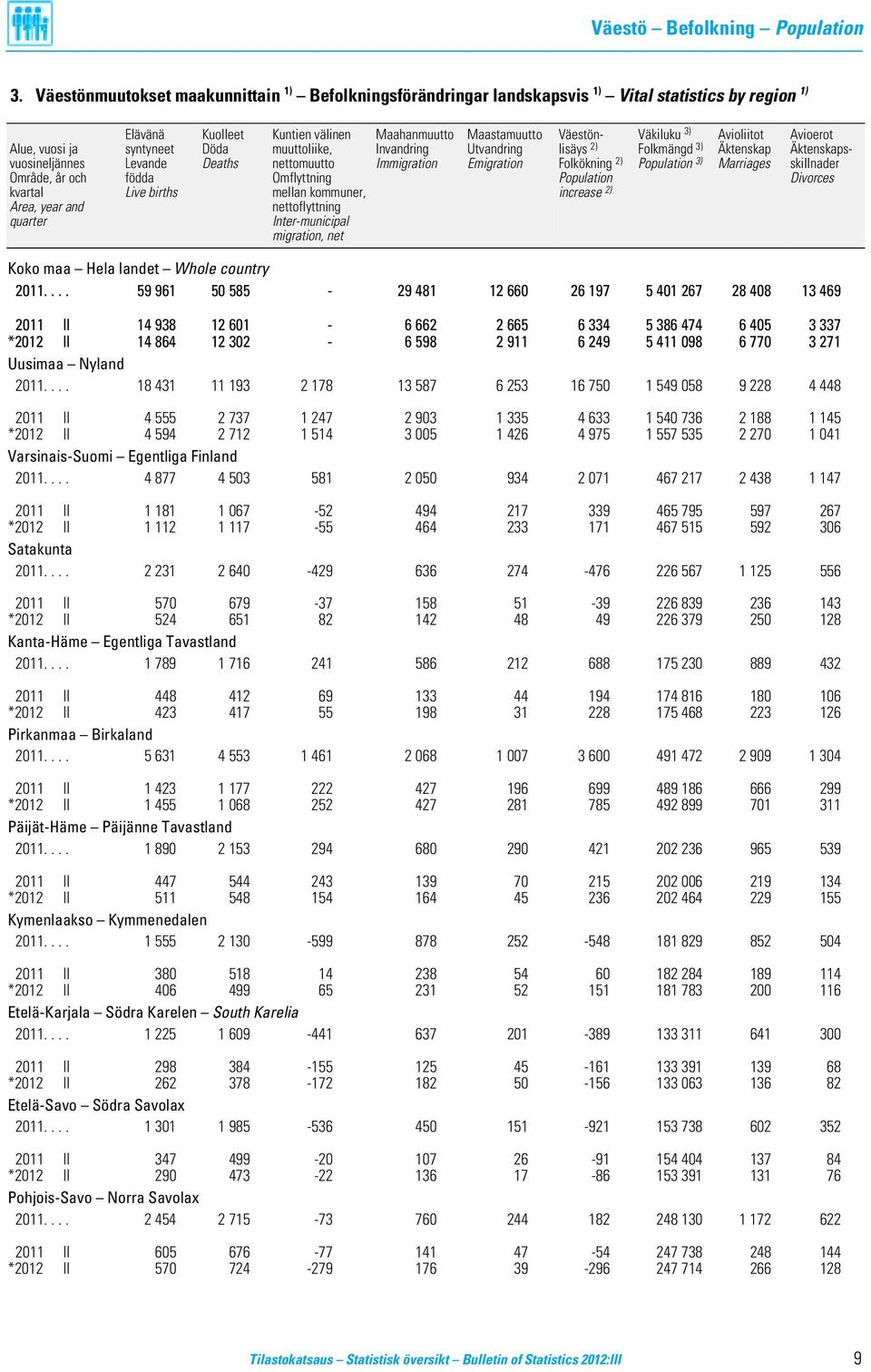Avioerot Alue, vuosi ja syntyneet Döda muuttoliike, Invandring Utvandring lisäys 2) Folkmängd 3) Äktenskap Äktenskapsvuosineljännes Levande Deaths nettomuutto Immigration Emigration Folkökning 2)