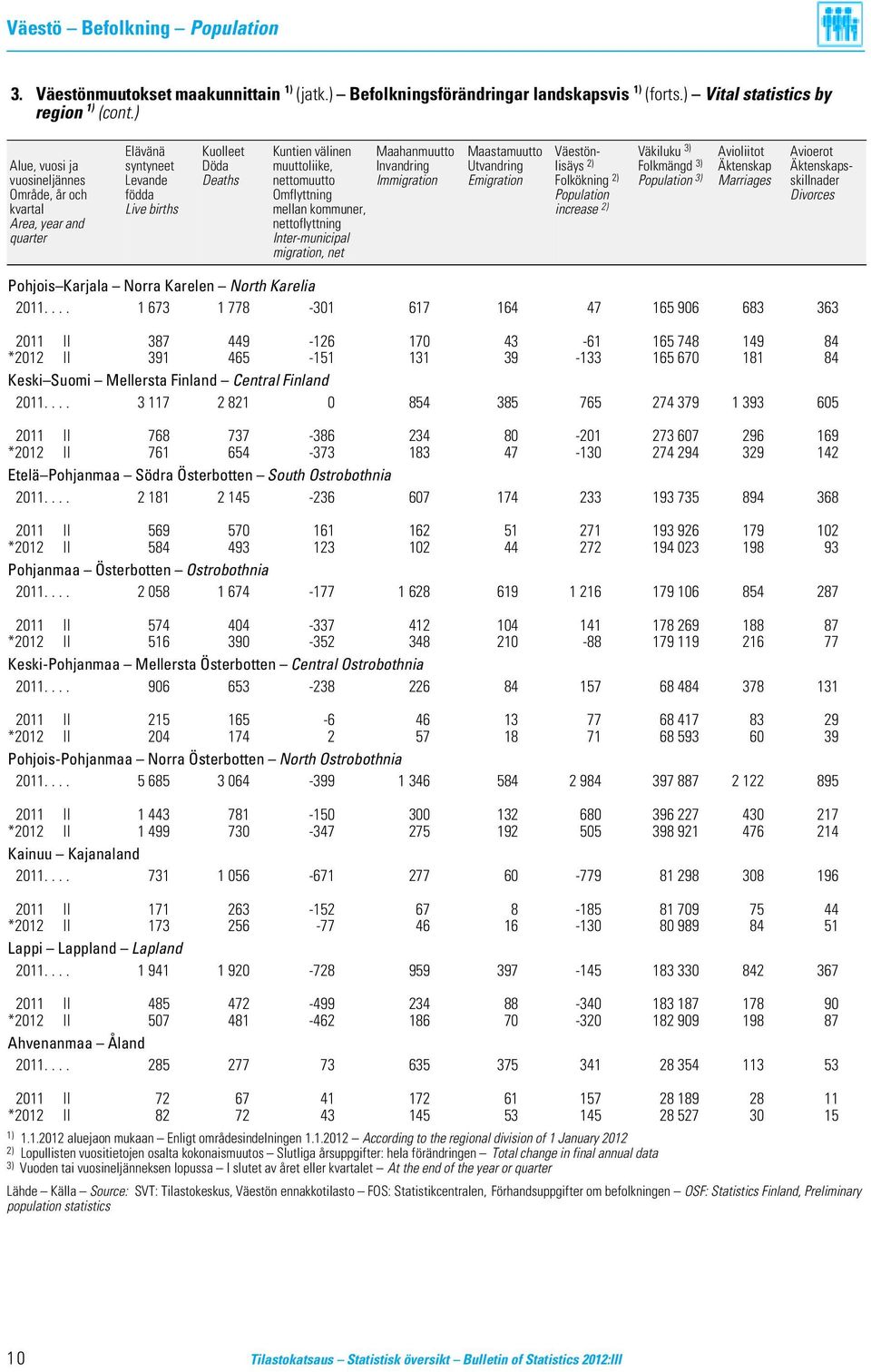 Äktenskapsvuosineljännes Levande Deaths nettomuutto Immigration Emigration Folkökning 2) Population 3) Marriages skillnader Område, år och födda Omflyttning Population Divorces kvartal Live births