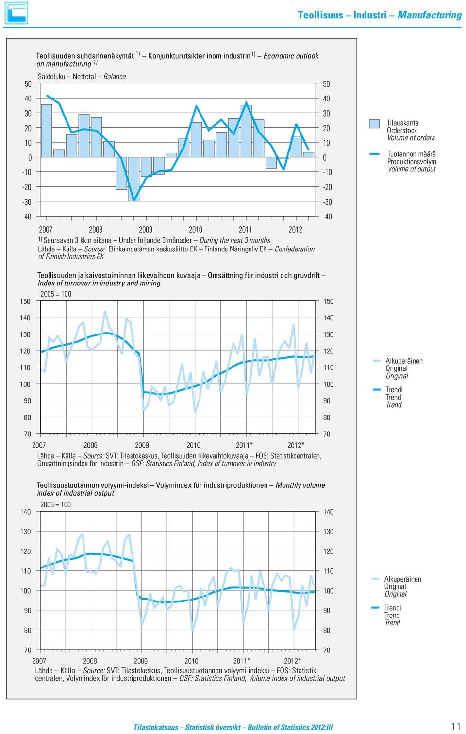 Näringsliv EK Confederation of Finnish Industries EK Tilauskanta Orderstock Volume of orders Tuotannon määrä Produktionsvolym Volume of output 150 140 130 120 110 100 90 80 Teollisuuden ja