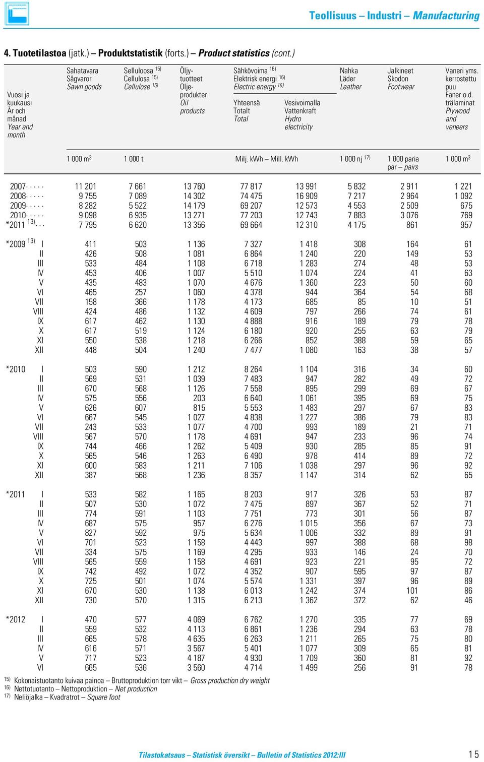 r Skodon kerrostettu Sawn goods Cellulose 15) Olje- Electric energy 16) Leather Footwear puu Vuosi ja produkter Faner o.d. kuukausi Oil Yhteensä Vesivoimalla trälaminat År och products Totalt Vattenkraft Plywood månad Total Hydro and Year and electricity veneers month 1 000 m 3 1 000 t Milj.