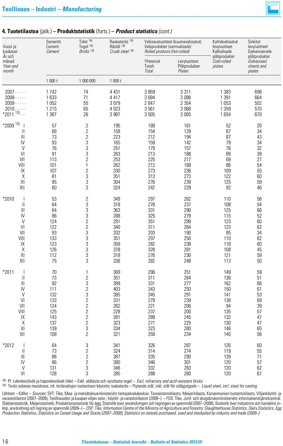 Cement Bricks 18) Crude steel 19) Rolled products (hot-rolled) Kallvalsade Galvaniserade År och plåtprodukter plåtprodukter månad Yhteensä Levytuotteet Cold-rolled Galvanised Year and Totalt