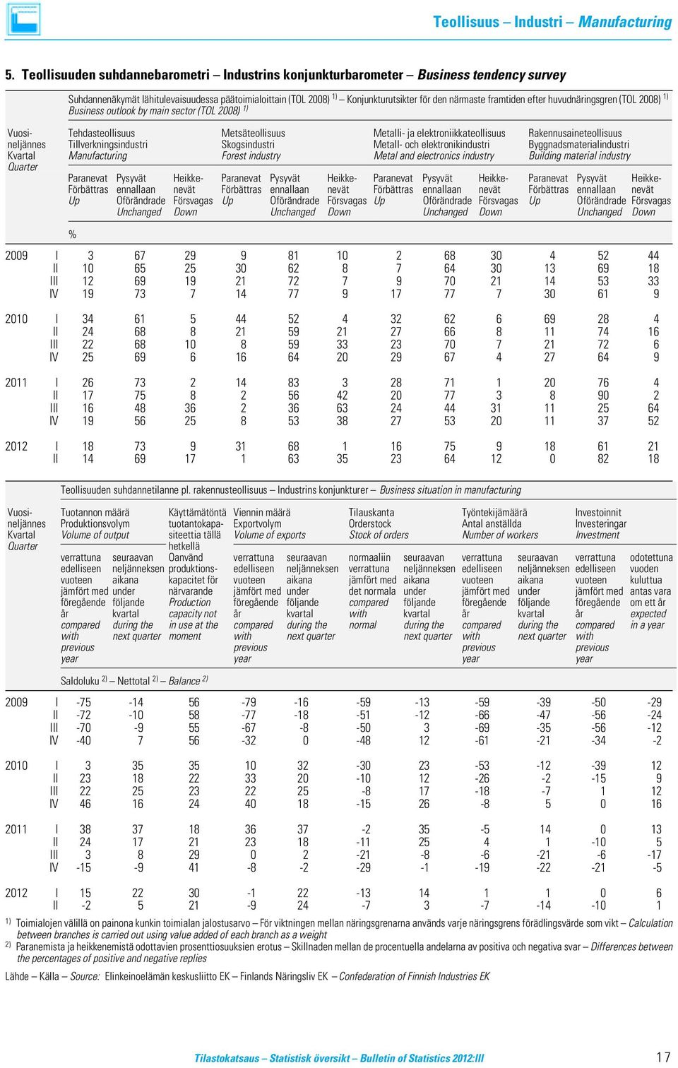 framtiden efter huvudnäringsgren (TOL 2008) 1) Business outlook by main sector (TOL 2008) 1) Vuosi- Tehdasteollisuus Metsäteollisuus Metalli- ja elektroniikkateollisuus Rakennusaineteollisuus