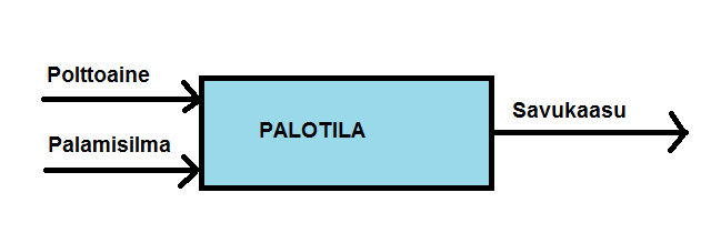 25 Kaasumaisista polttoaineista maakaasun palaminen voidaan kuvata metaanin palamisena, vaikka todellisuudessa maakaasun palaminen ei ole niin yksinkertainen.