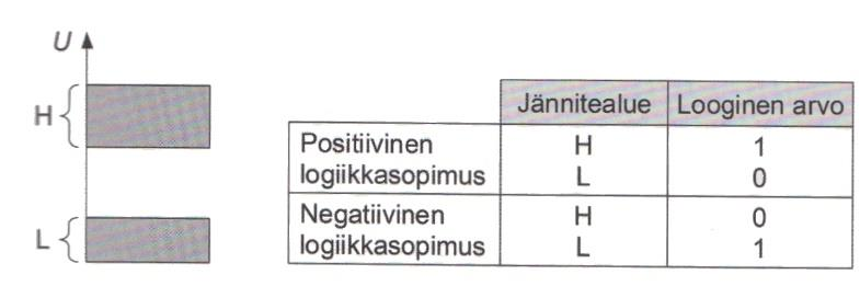 8 (50) 2 KOMBINAATIOPIIRIT 2.1 Johdatus digitaalisiin kombinaatiopiireihin Digitaalitekniikkaa käytetään nykyään melkein kaikilla elämän osa-alueilla.