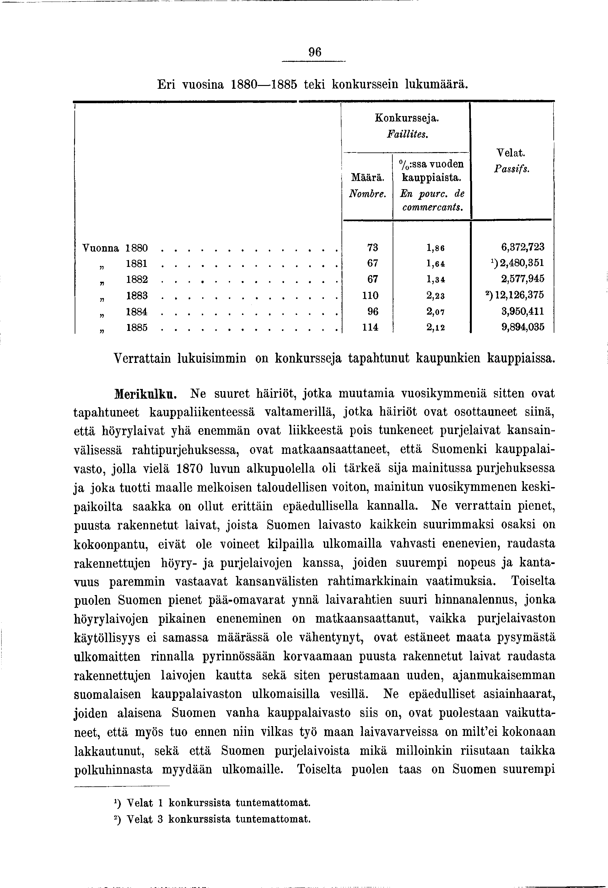 96 E r vuosna 880 885 tek konkurssen lukumäärä. Konkurssea. Falltes. Määrä. Nombre. %:ssa vuoden kauppasta. En poure. de commerçants. Velat. Passfs. Vuonna 880... 73,86 6,372,723 88.