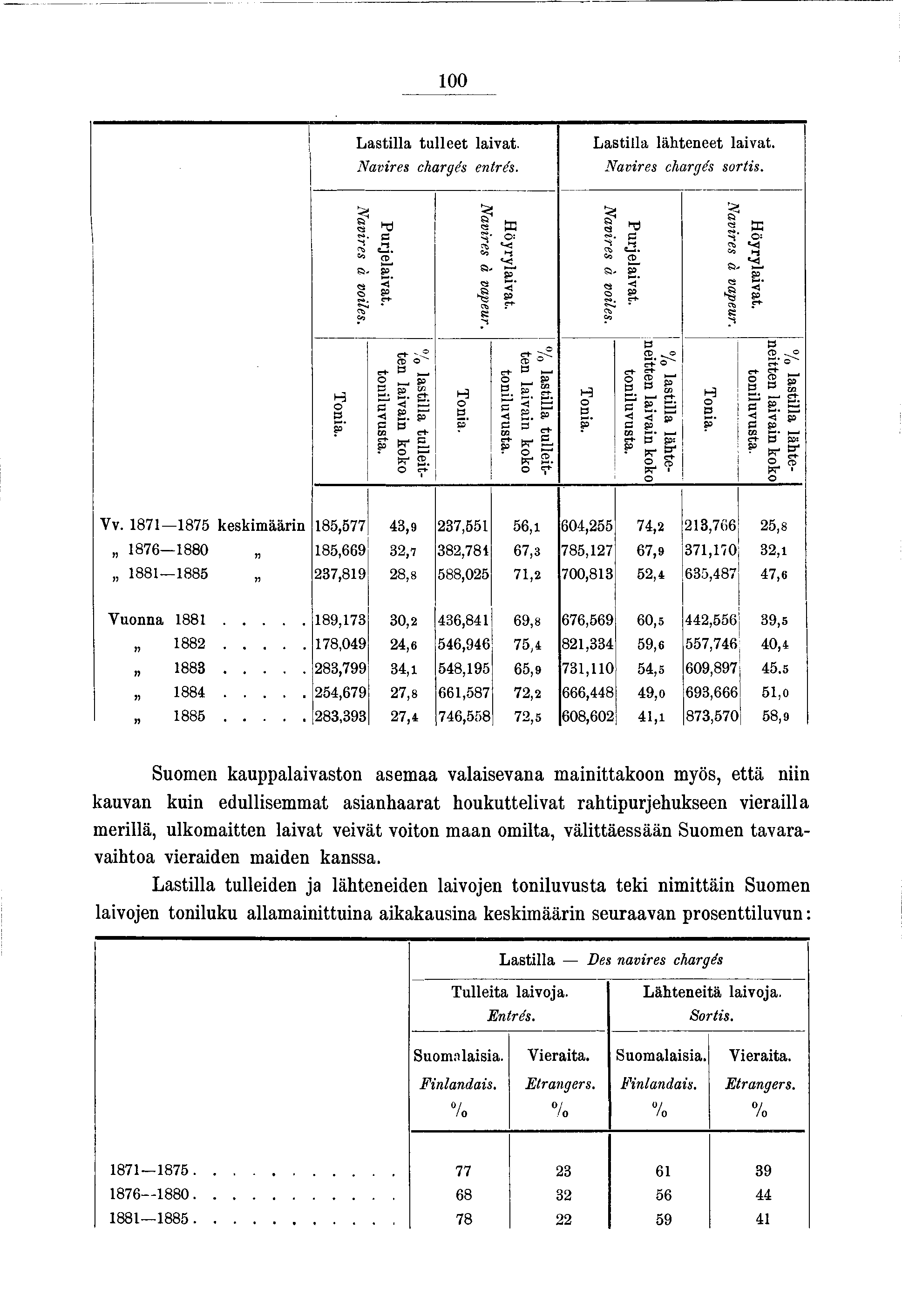 00 Lastlla tu lleet lavat. Navres chargés entrés. Lastlla lähteneet lavat. Navres chargés sorts. Höyrylavat. Navres à vapeur. Purelavat. Navres à voles. Höyrylavat. Navres à vapeur. Purelavat. Navres à voles. % lastlla lähteneden lavan koko tonluvusta.