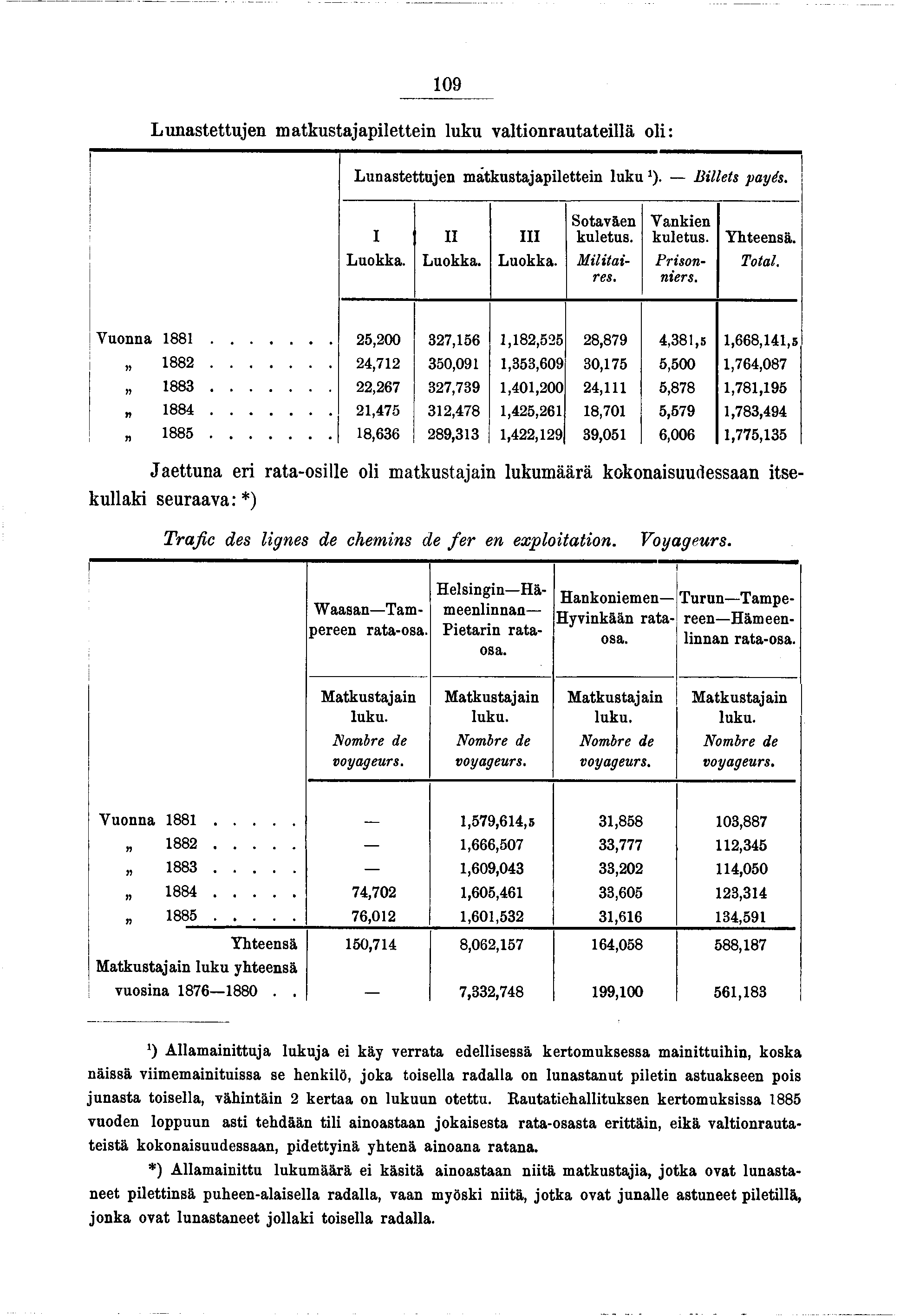 09 Lunastettuen m atkustaapletten luku valtonrautatellä ol: Lunastettuen matkustaapletten luku ). B llets payés. I Luokka. II Luokka. III Luokka. Sotaväen kuletus. Vanken kuletus. M ltares. Prsonners.