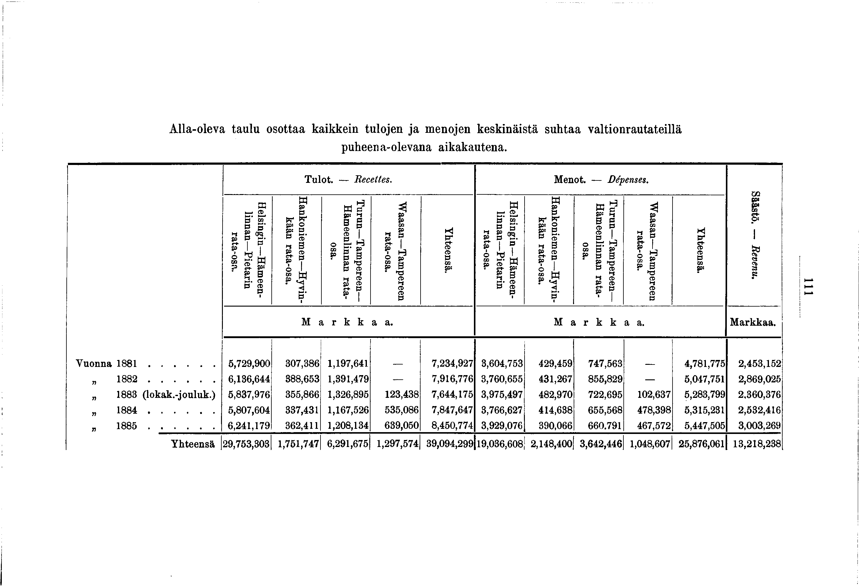 Alla-oleva taulu osottaa kakken tuloen a menoen kesknästä suhtaa valtonrautatellä puheen a-olevana akakautena. Tulot. Recettes. Menot. Dépenses. Säästö. Revenu. Yhteensä. W aasan Tampereen rata-osa.