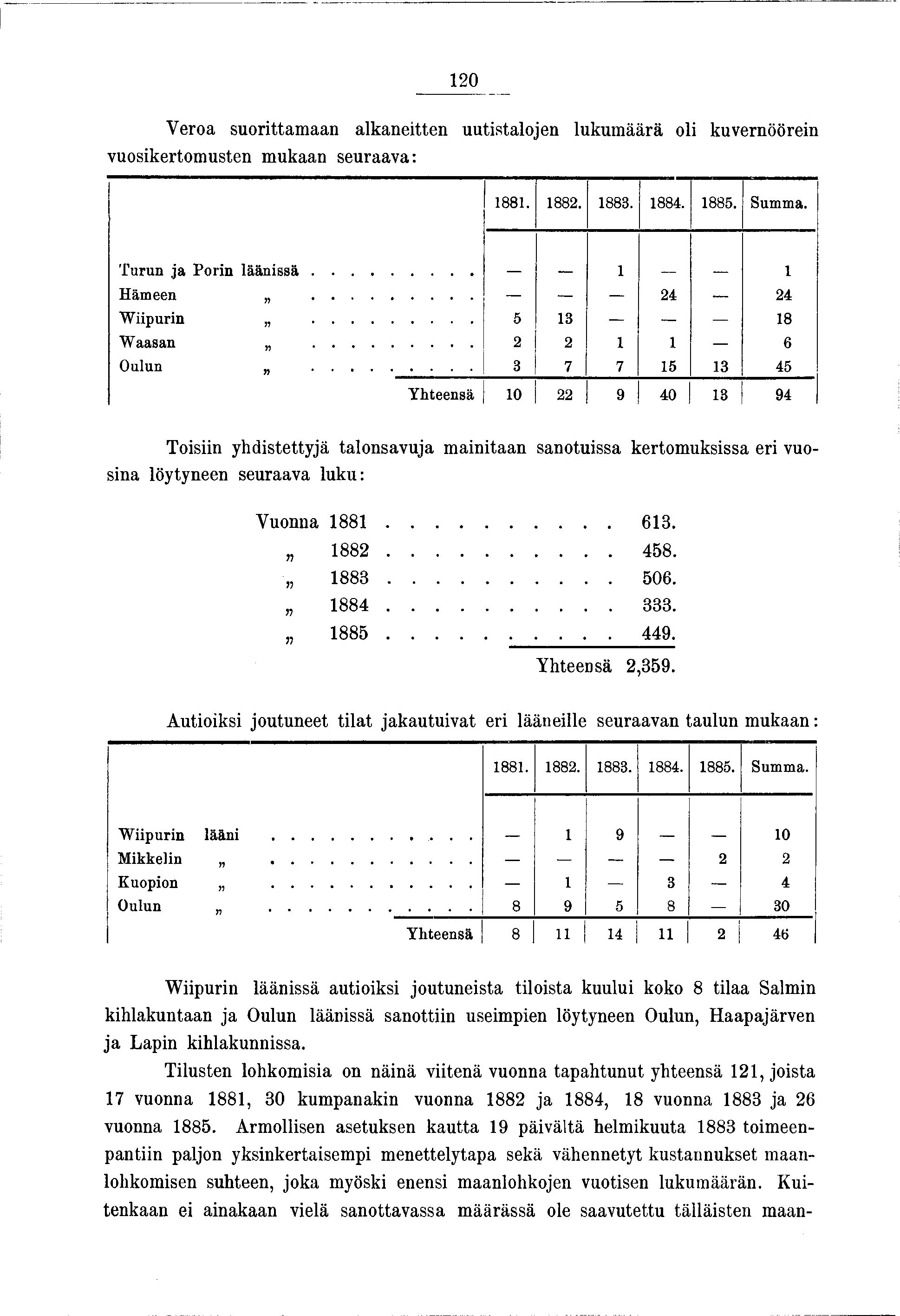 20 Veroa suorttamaan alkanetten uutstaloen lukumäärä ol kuvernöören vuoskertomusten mukaan seuraava: 88. 882. 883. 884. 885. Summa. Turun a Porn lä ä n s s ä... Hämeen... 24 24 Wpurn... 5 3 8 Waasan.