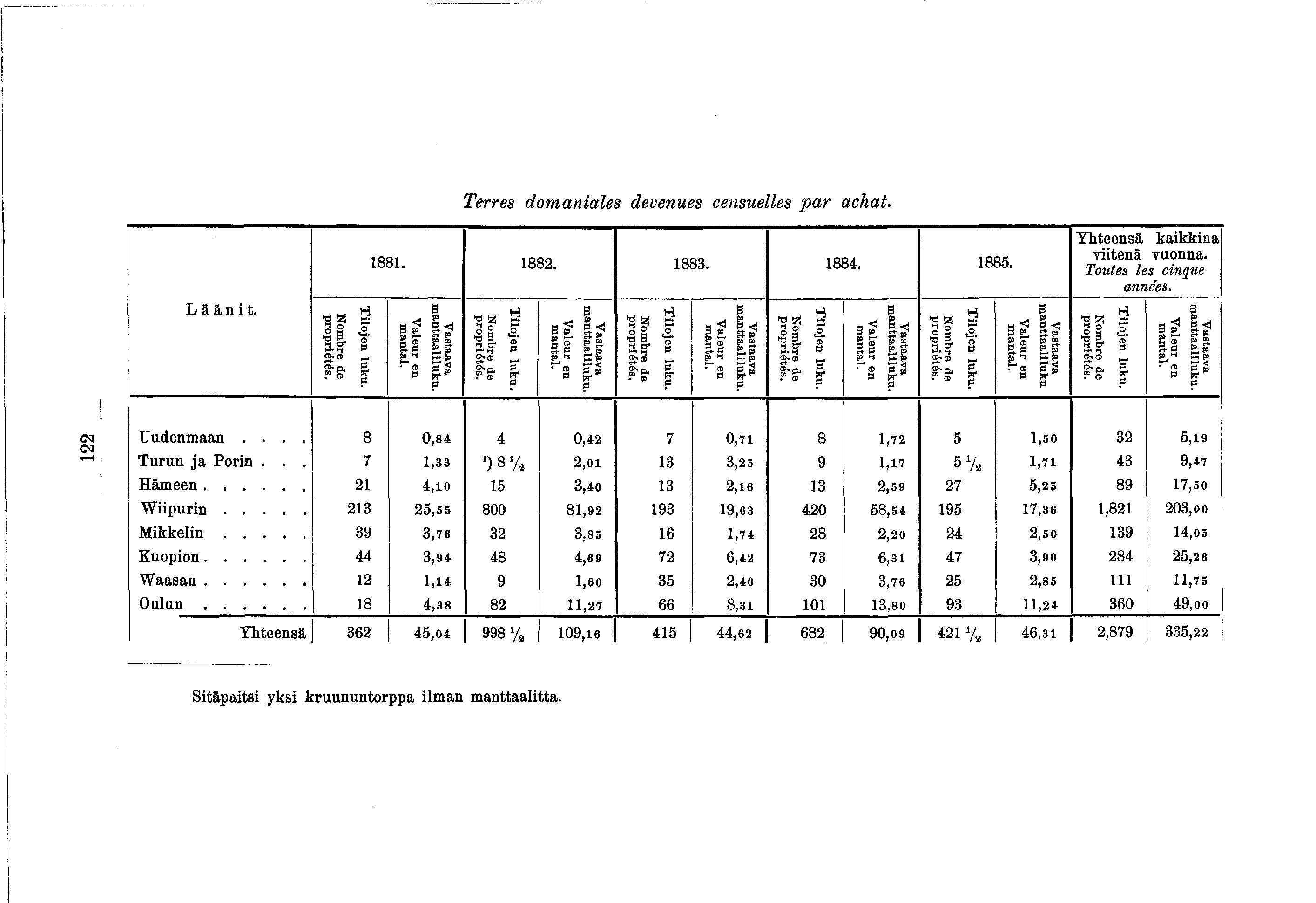 Läänt. Nombre de proprétés. Tloen luku. Terres dom anales devenues censuelles p a r achat. 88. 882. 883. 884. 885. Vastaava ;manttaalluku. Valeur en mantal. Nombre de proprétés. Tloen luku. Valeur en mantal. Vastaava manttaalluku.