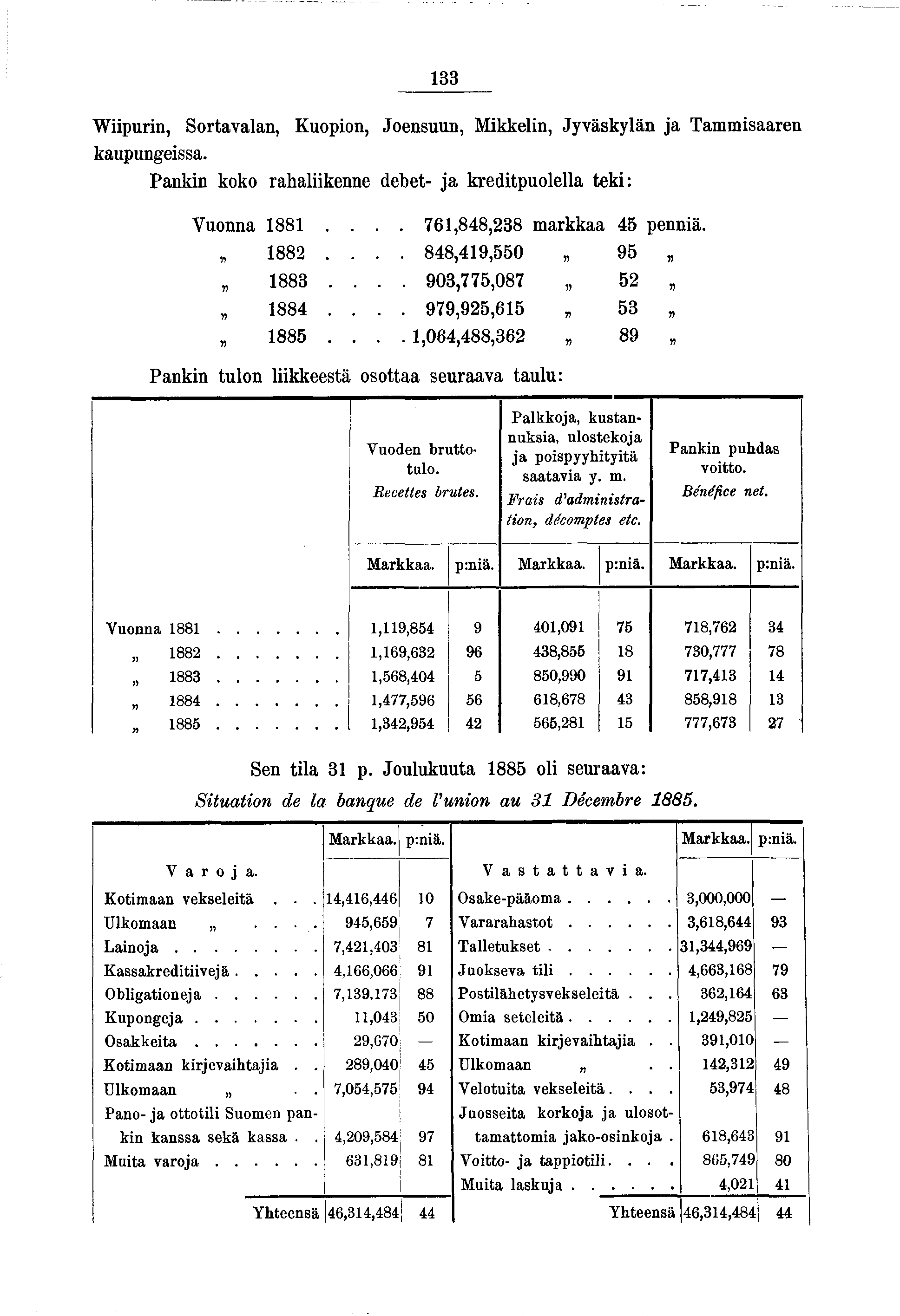 33 Wpurn, Sortavalan, Kuopon, Joensuun, Mkkeln, Jyväskylän a Tammsaaren kaupungessa. Pankn koko rahalkenne debet- a kredtpuolella tek: Vuonna 88.... 76,848,238 m arkkaa 45 pennä.» 882.