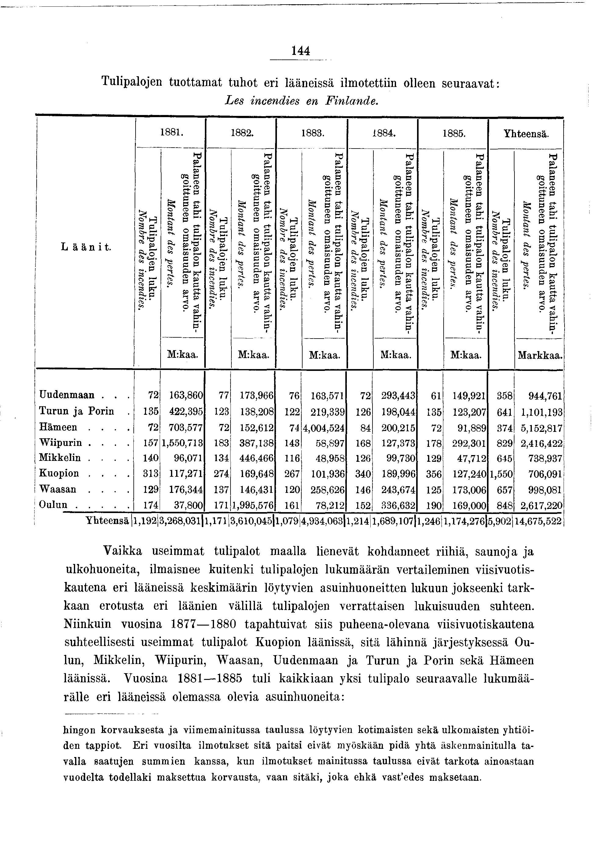 44 Tulpaloen tuottamat tuhot er läänessä lmotettn olleen se uraa vat : Les ncendes en Fnlande. 88. 882. 883. 884. 885. Yhteensä. L ä ä n t. Tulpaloen luku. Nombre des ncendes. Montant des pertes.