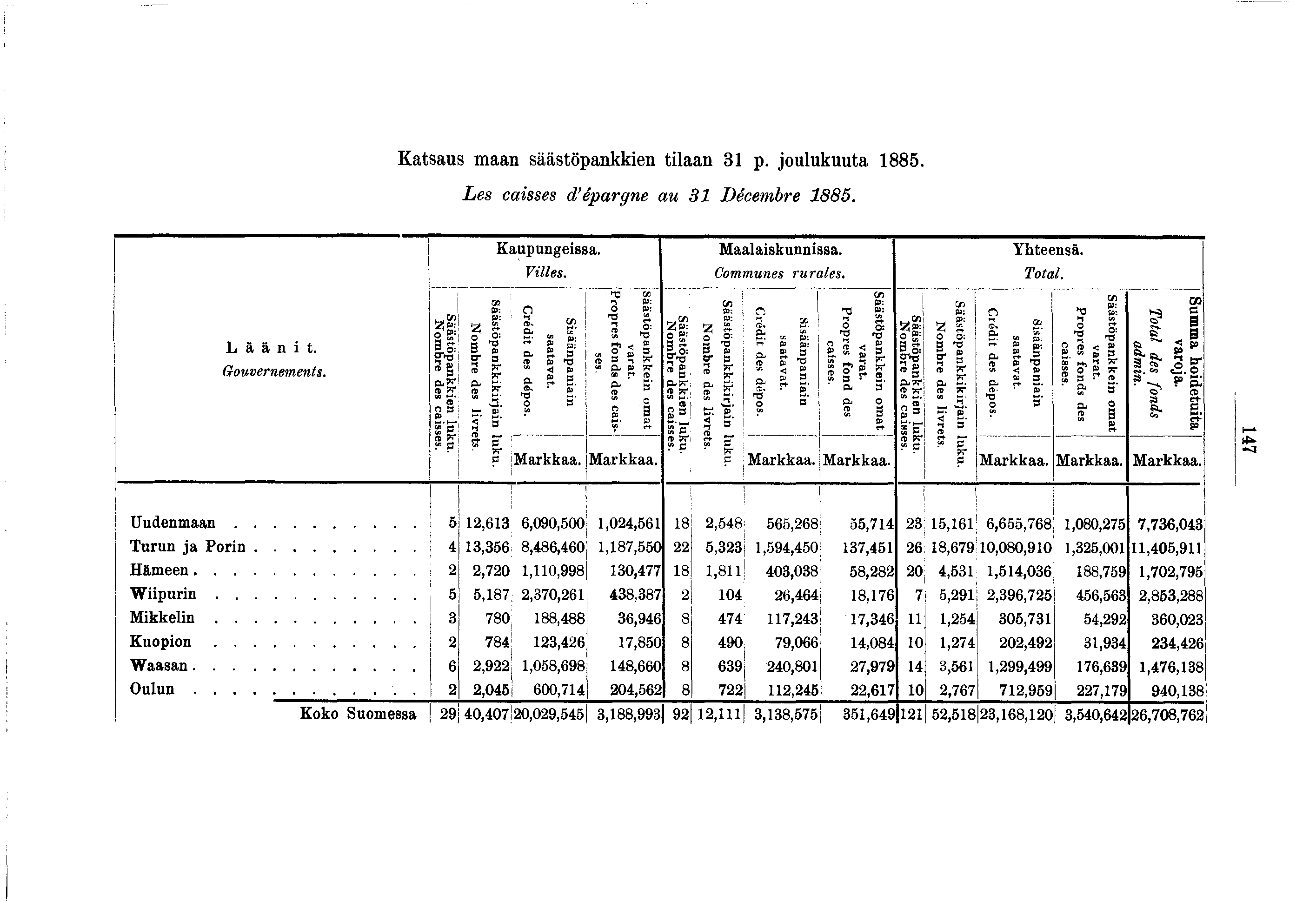 Katsaus maan säästöpankken tlaan 3 p. oulukuuta 885. Les casses d épargne au 3 Décembre 885. Kaupungessa. Vlles. M aalaskunnssa. Communes rurales. Yhteensä. Total. Läänt. Gouvernements.