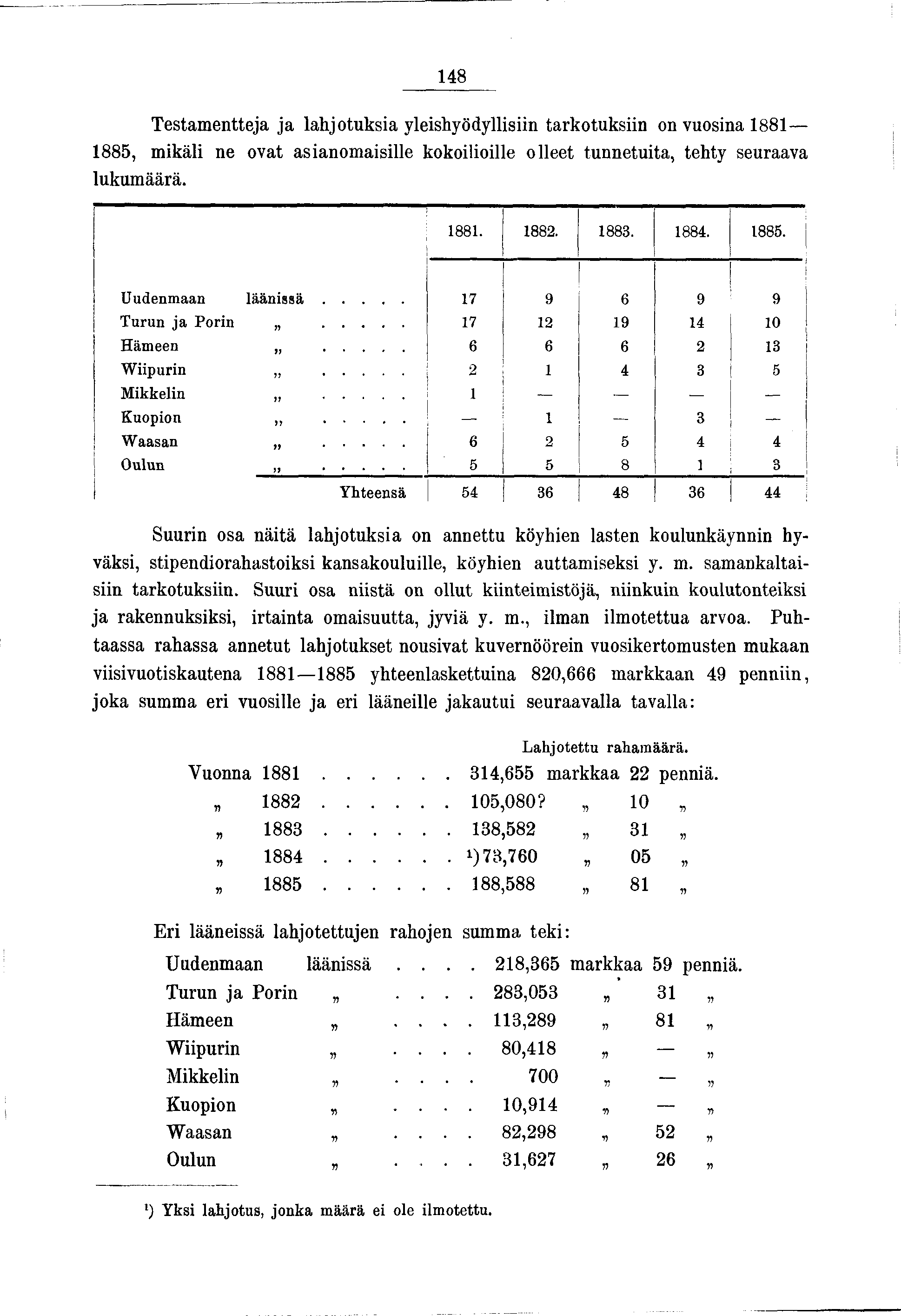 48 Testamenttea a lahotuksa yleshyödyllsn tarkotuksn on vuosna 88 885, mkäl ne ovat asanomaslle kokololle olleet tunnetuta, tehty seuraava lukumäärä. 88. 882. 883. 884. 885. Uudenmaan l ä ä n s s ä.