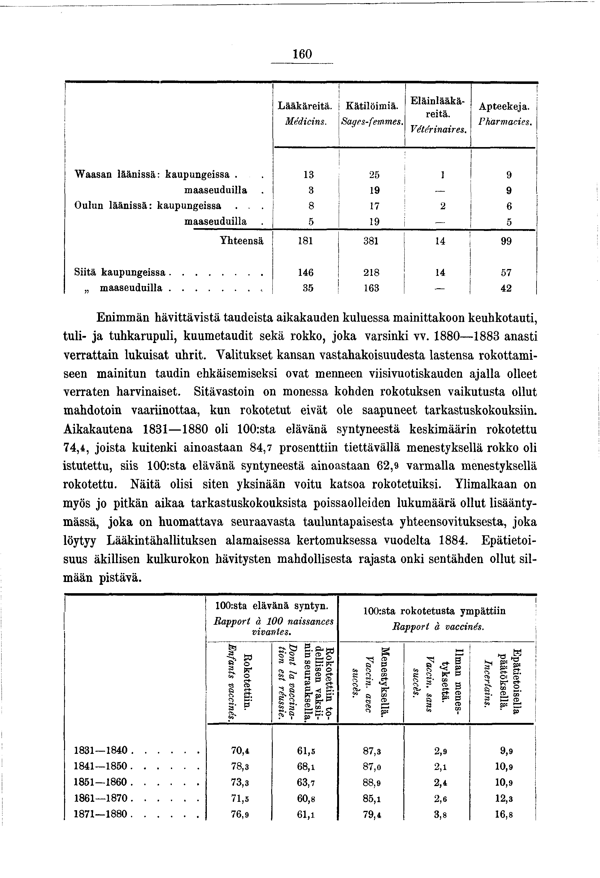 60 Lääkäretä. Medcns. Kätlömä. Sagcs-femmes. Elänlääkäretä. Vétérnares. Apteekea. Pharmaces. W aasan läänssä: kaupungessa.. 3 25 9 maaseudulla. 3 9 9 Oulun läänssä: kaupungessa... 8 7 2 6 maaseudulla.