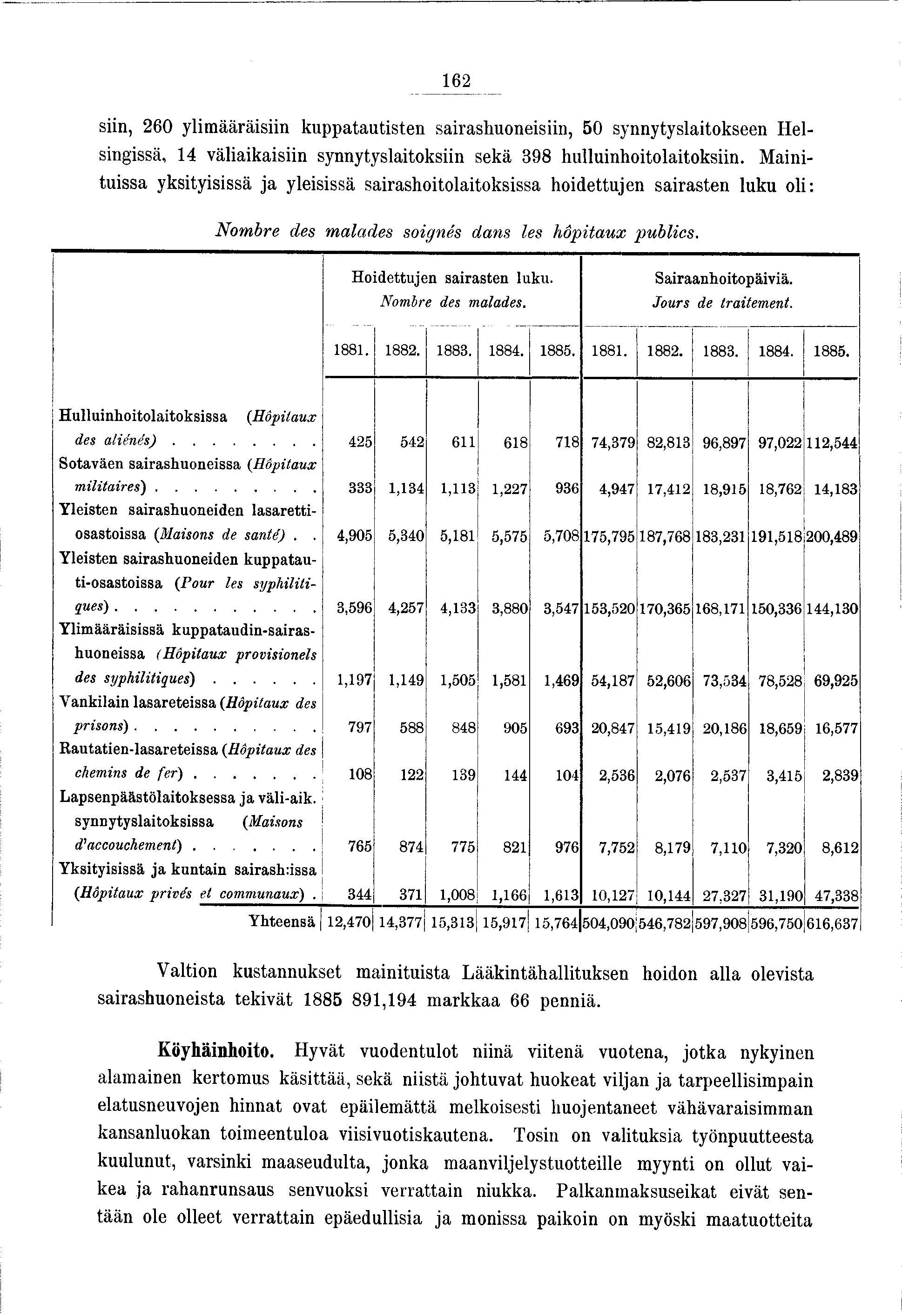 62 sn, 260 ylmääräsn kuppatautsten sarashuonesn, 50 synnytyslatokseen Helsngssä, 4 välakasn synnytyslatoksn sekä 398 hullunhotolatoksn.