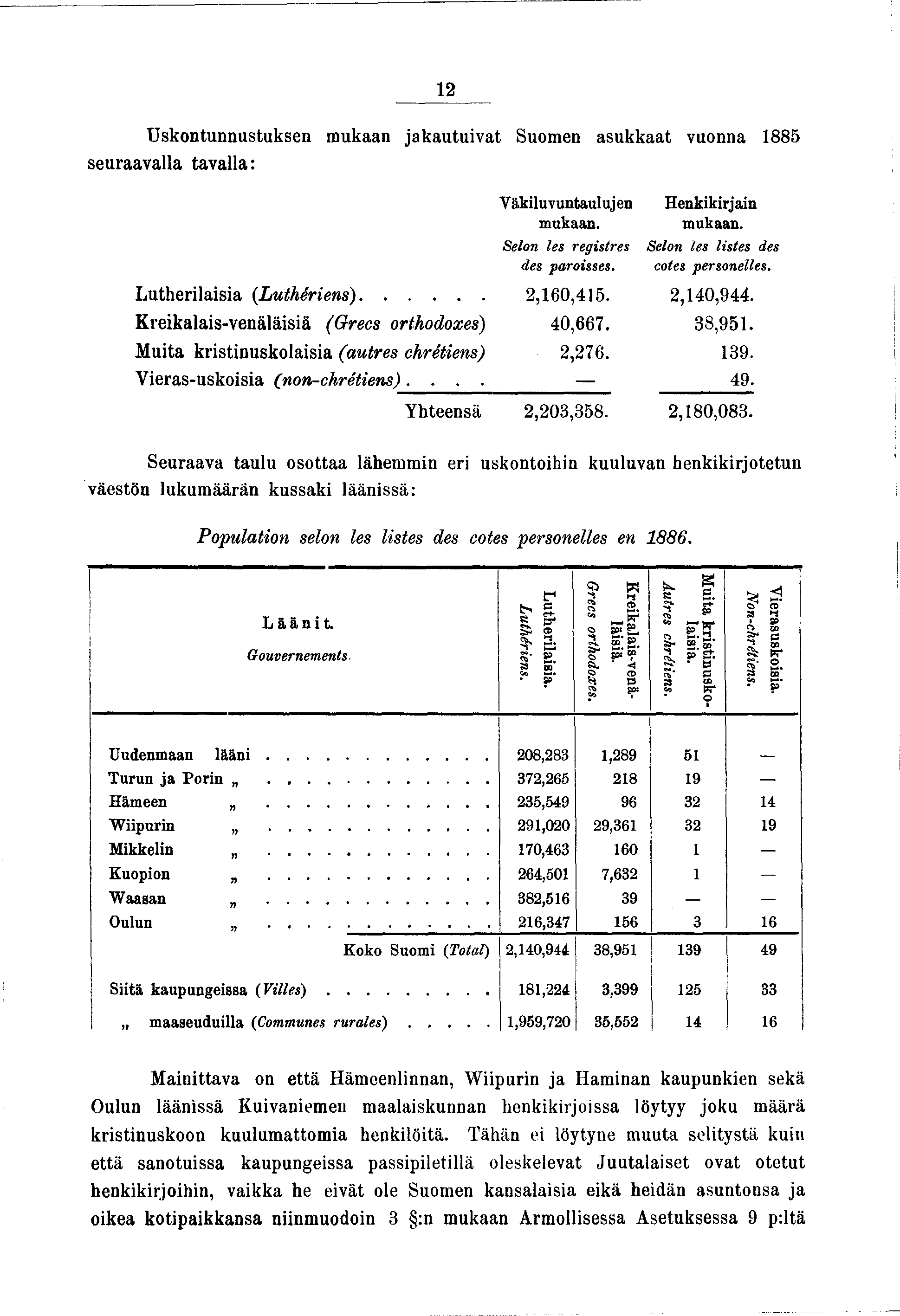 2 Uskontunnustuksen mukaan akautuvat Suomen asukkaat vuonna 885 seuraavalla tavalla: Y akluy untaulu en mukaan. Selon les regstres des parosses. Henkkran mukaan. Selon les lstes des cotes personelles.