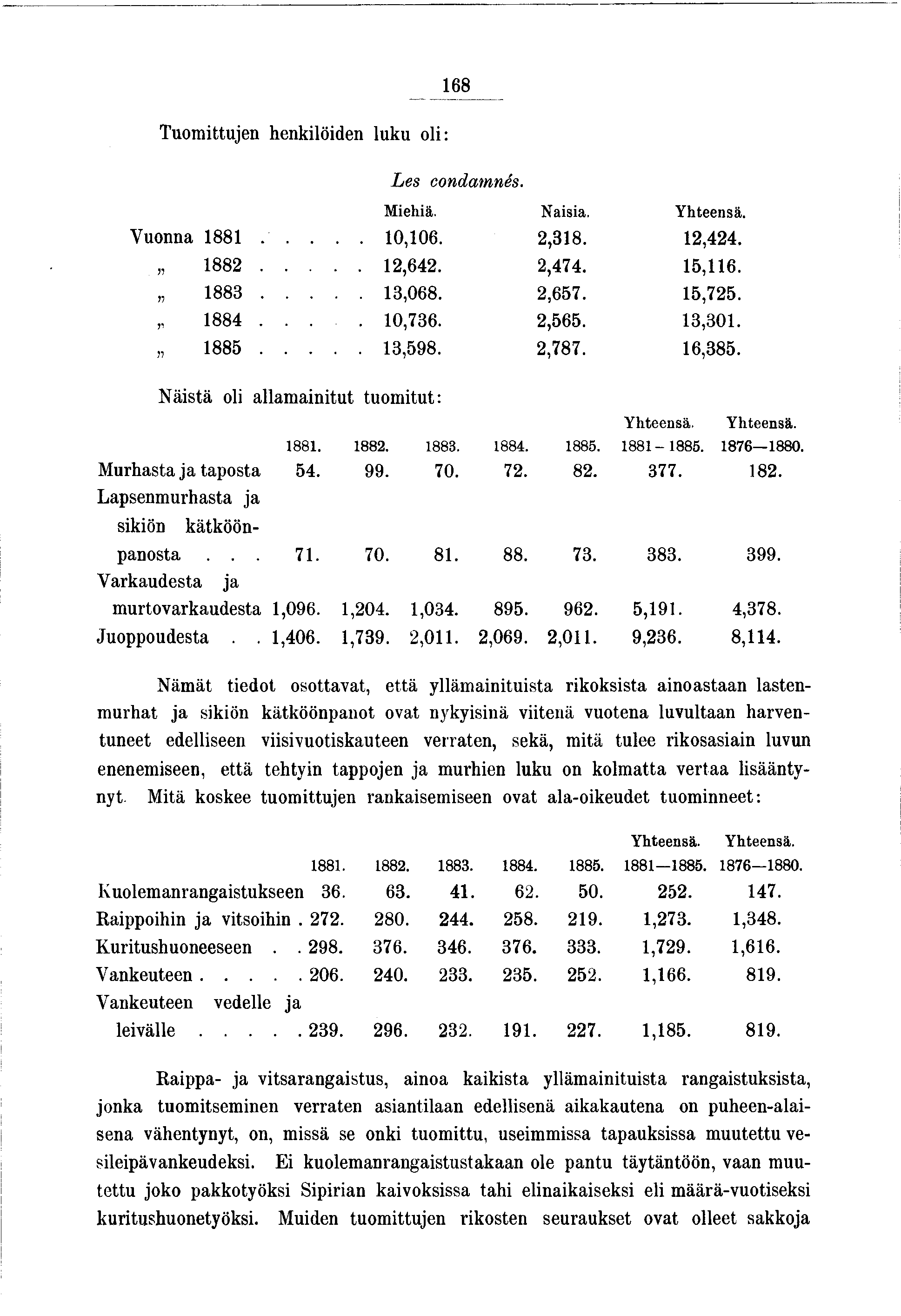 68 Tuomttuen henklöden luku ol: Les condamnés. Mehä. Nasa. Yhteensä. Vuonna 88... 0,06. 2,38. 2,424. 882 2,642. 2,474. 5,6. 883,. 3,068. 2,657. 5,725. 884.... 0,736. 2,565. 3,30. 885.. 3,598. 2,787.