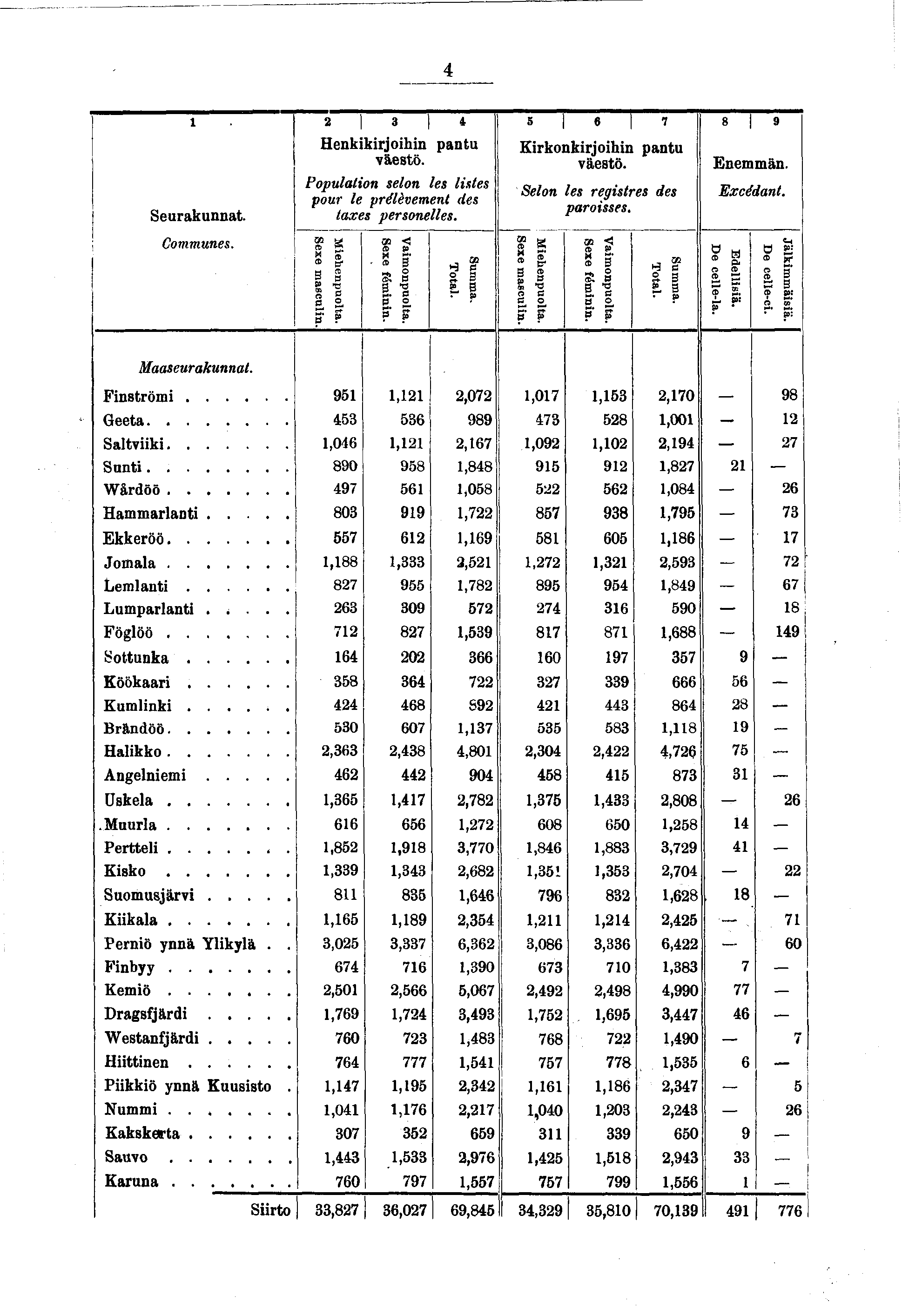 4. 2 3 4 5 6 7 8 9 Seurakunnat. Henkkrohn pantu väestö. Populaton selon les lstes pour le prélèvement des taxes personelles. Krkonkrohn pantu väestö. Selon les regstres des parosses. Enemmän.