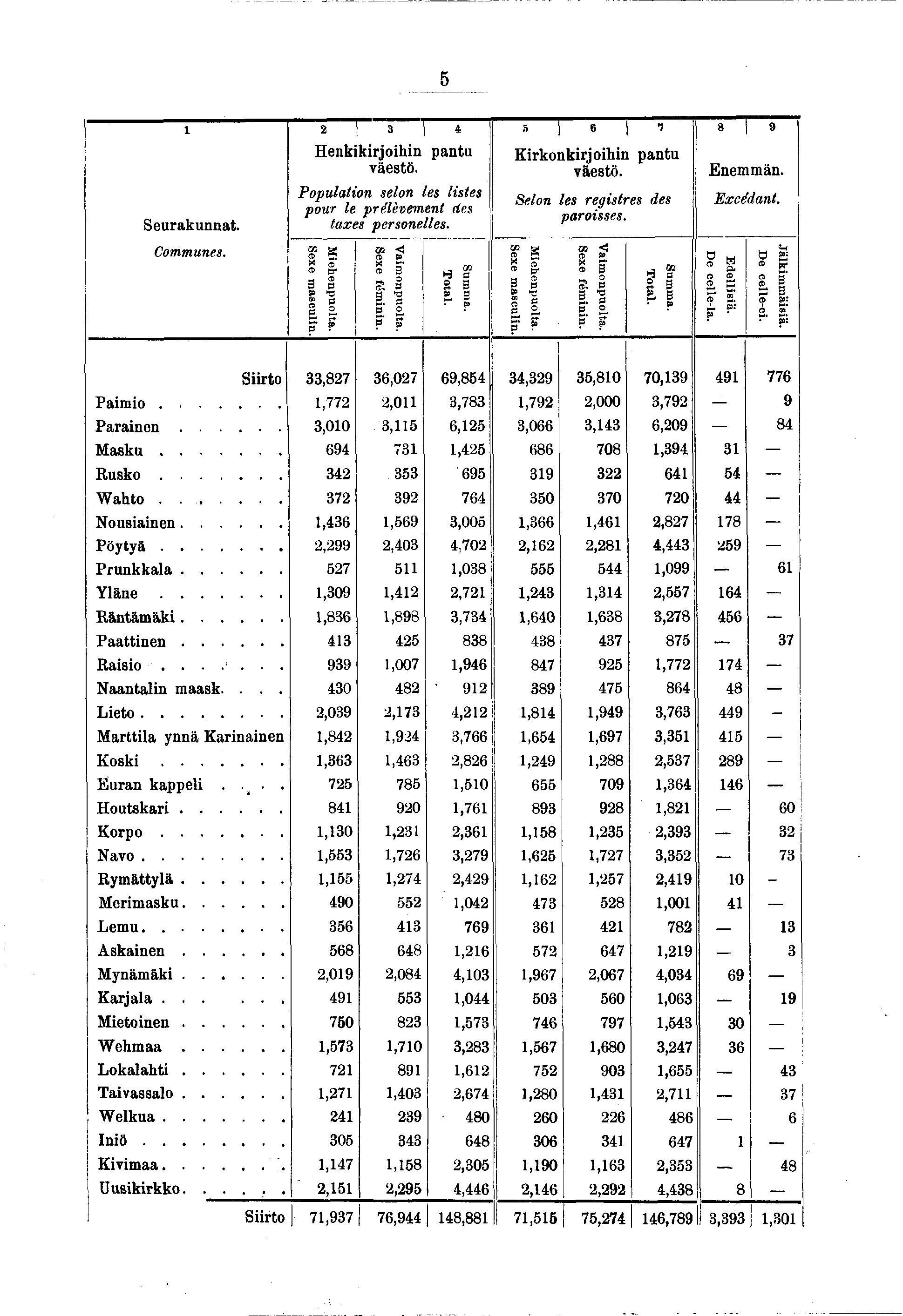 5 2 3 4 5 6 8 9 Seurakunnat. Communes. H enkkrohn pantu väestö. Populaton selon les lstes pour le prélèvement des taxes personelles. Sexe masculn. M ehenpuolta. Vamonpuolta, Sexe fémnn. Total.