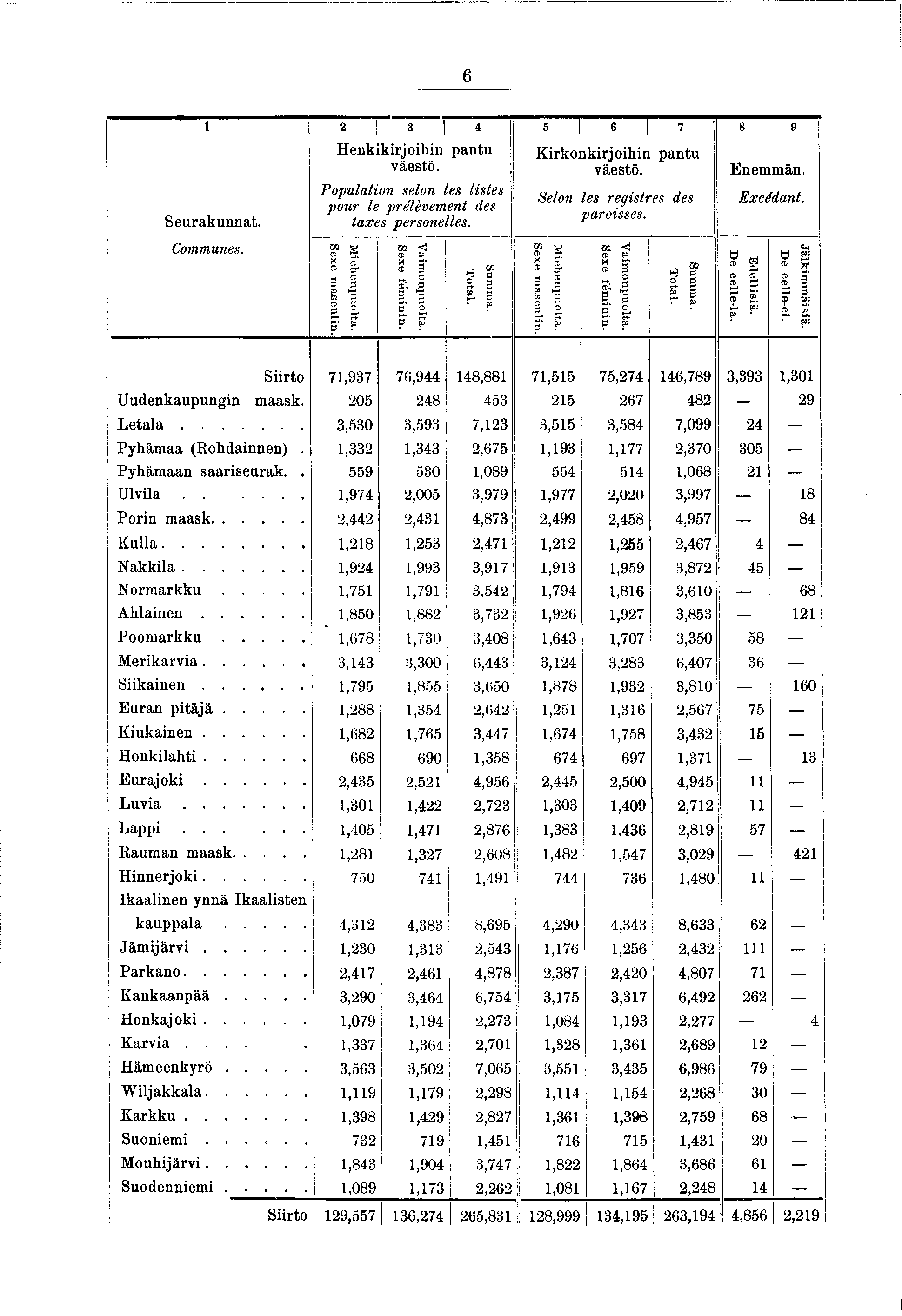 6 2! 3 4 5 6 7 8 9 Seurakunnat. Communes. Henkkrohn pantu! väestö. Populaton selon les lstes pour le prélèvement des taxes personelles. Sexe masculn. Mehenpuolta. Sexe fémnn. Vamonpuolta. Total.