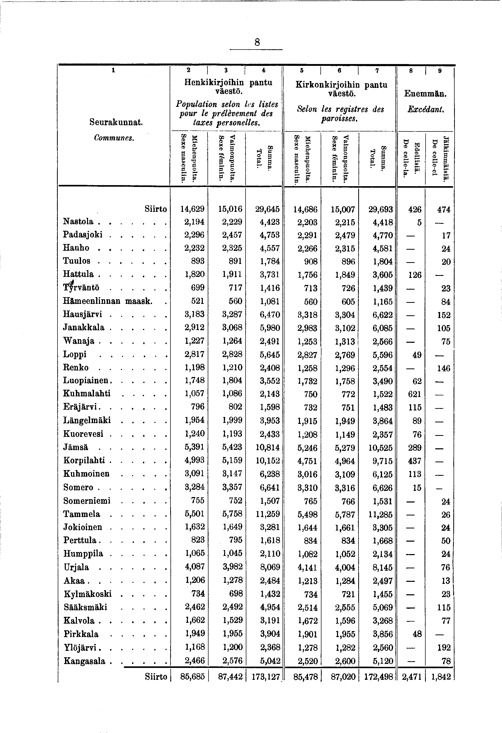 8 2 3 4 s «7 8» Henkkrohn pantu Krkonkrohn pantu väestö. väestö. Enemmän. Seurakunnat. Communes. Populaton selon les lstes pour le prélèvement des taxes personelles. Sexe masculn. M ehenpuolta.