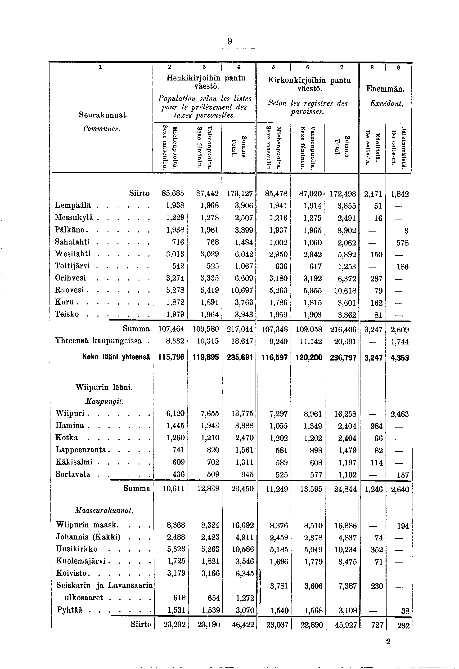 9 2 3 4 5 «7 Seurakunnat. Communes. Henkkrohn pantu väestö. Populaton selon les lstes pour le prélèvement des taxes personelles. Sexe m a sc u ln. M eh en p u o lta. Sexe fé m n n.