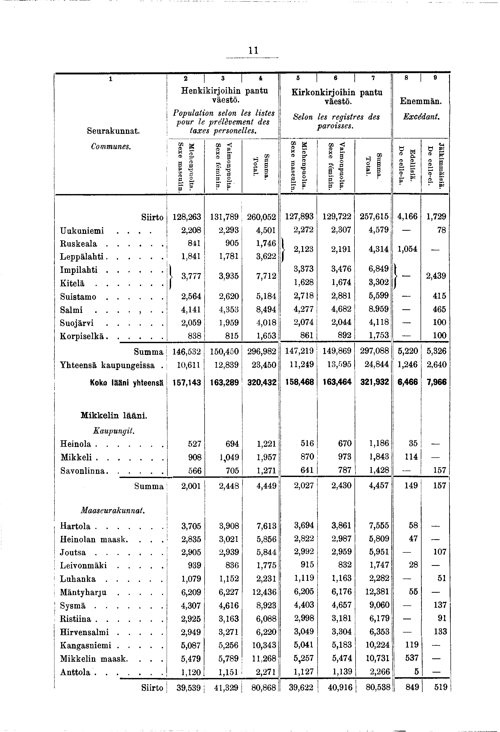 2 s 4 5 «7 8 9 Seurakunnat. Communes. Henkkrohn pantu väestö. Populaton selon les lstes pour le prélèvement des taxes personelles. Melenpuolta. Sexe masculn. Vamonpuolta. Sexe fémnn. Summa. Total.