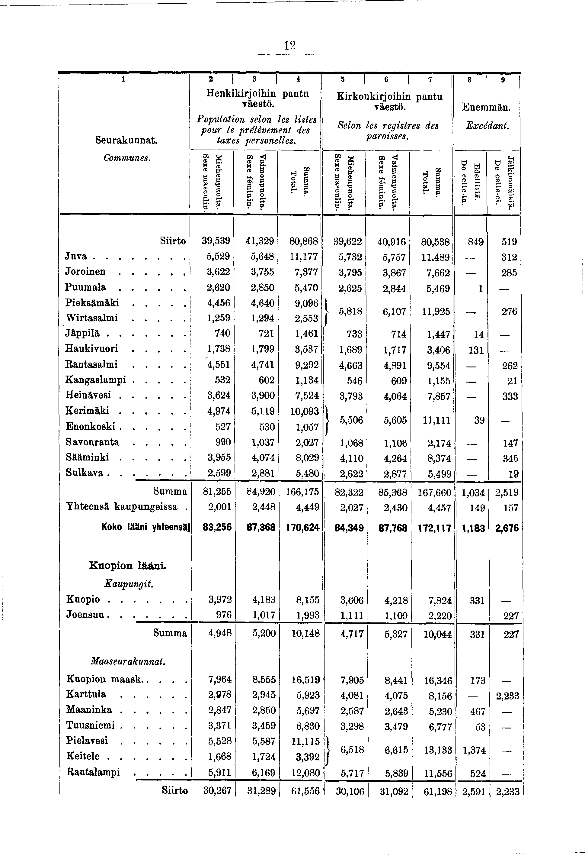 2 2! 3 4 «6 7» 9 Seurakunnat. Communes. Henkkrohn pantu väestö. Populaton selon les lstes pour le prélèvement des taxes personelles. Sexe masculn. Mehenpuolta. Sexe fém nn. Vamonpuolta. Total. Summa.