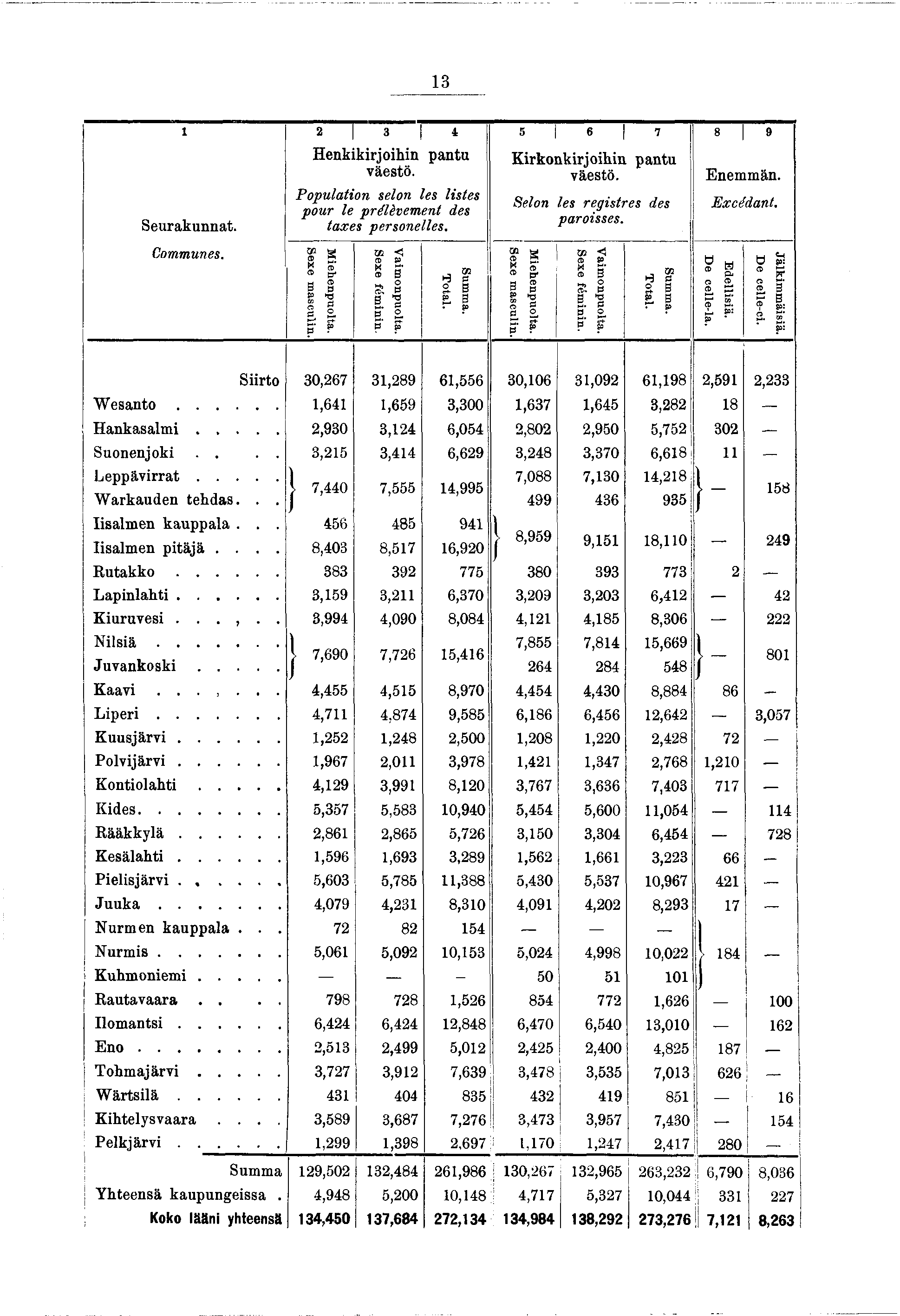 3 2 3 4 5 6 7 8 9 Seurakunnat. Communes. Henkkrohn pantu väestö. Populaton selon les lstes pour le prélèvement des taxes personelles. Sexe masculn. M ehenpuolta. Sexe fémnn. Vamonpuolta. Total. Summa.