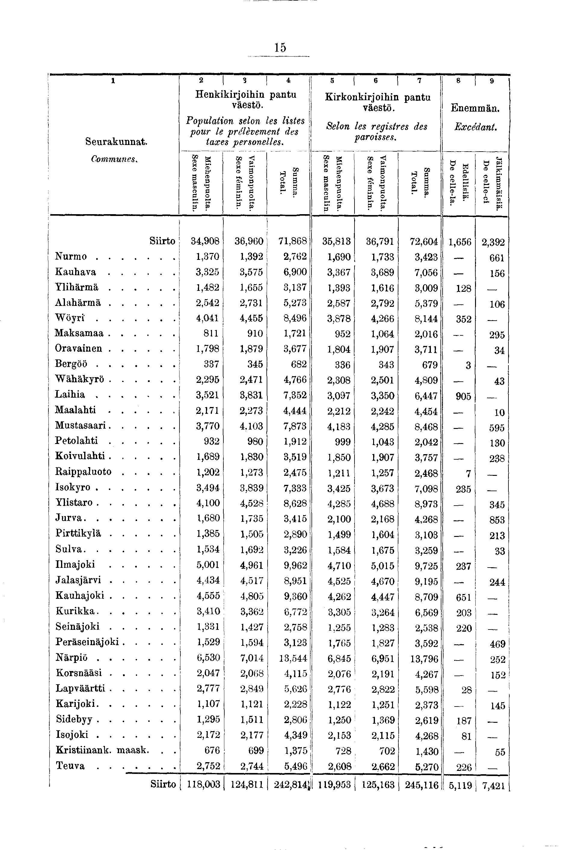 5 Seurakunnat. 2 3 4 Henkkrohn pantu väestö. Populaton selon les lstes pour le prélèvement des taxes personelles. 5 6 7 Krkonkrohn pantu väestö. Selon les regstres des parosses. 8 ] 9 Enemmän.