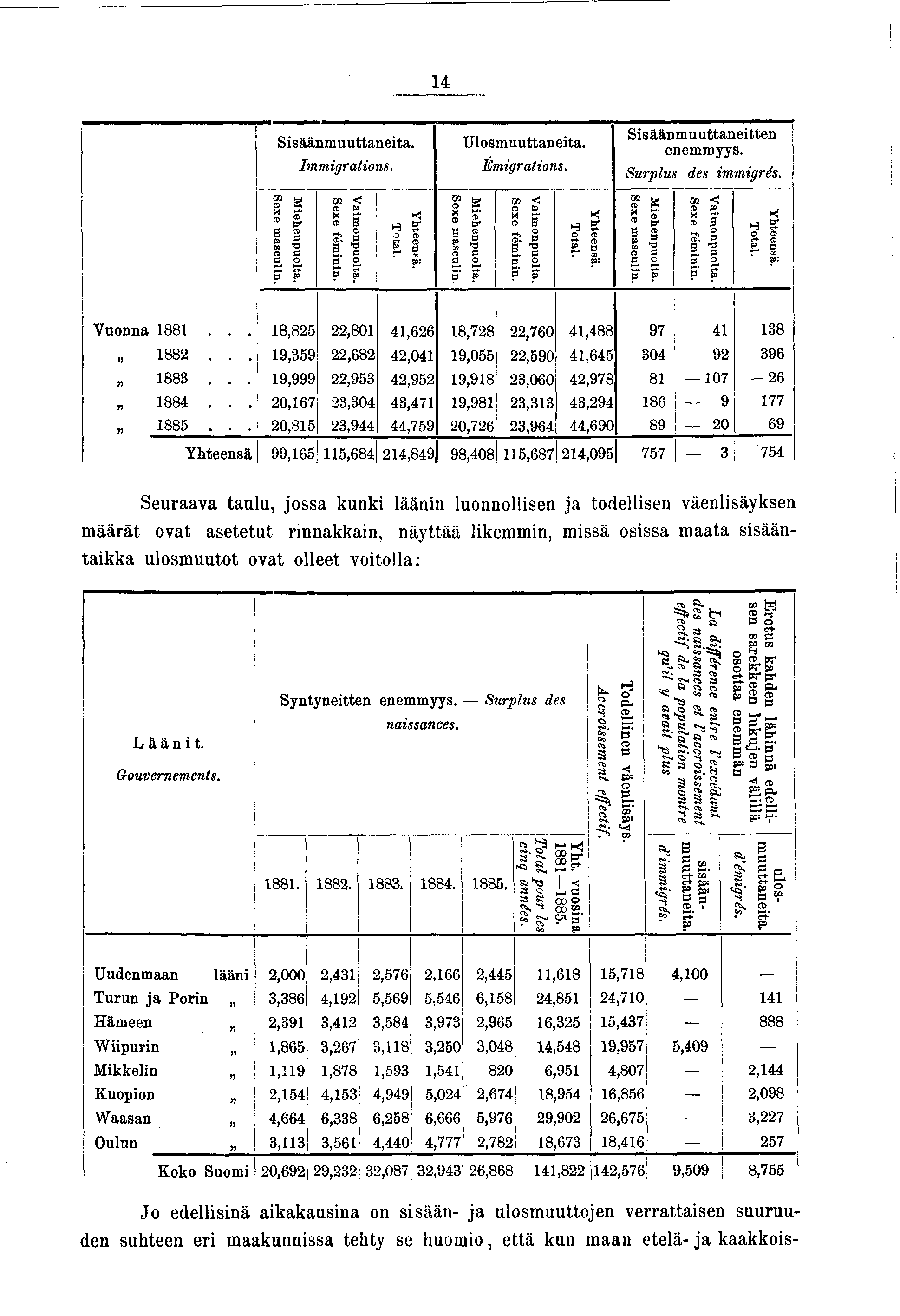 4 Ssäänmuuttaneta. Immgratons. Ulosmuuttaneta. Emgratons. Ssäänm uuttanetten enemmyys. Surplus des mmgrés. Yhteensä. Total. Vamonpuolta. Sexe fémnn. M ehenpuolta. Sexe masculn.! Yhteensä, Total.