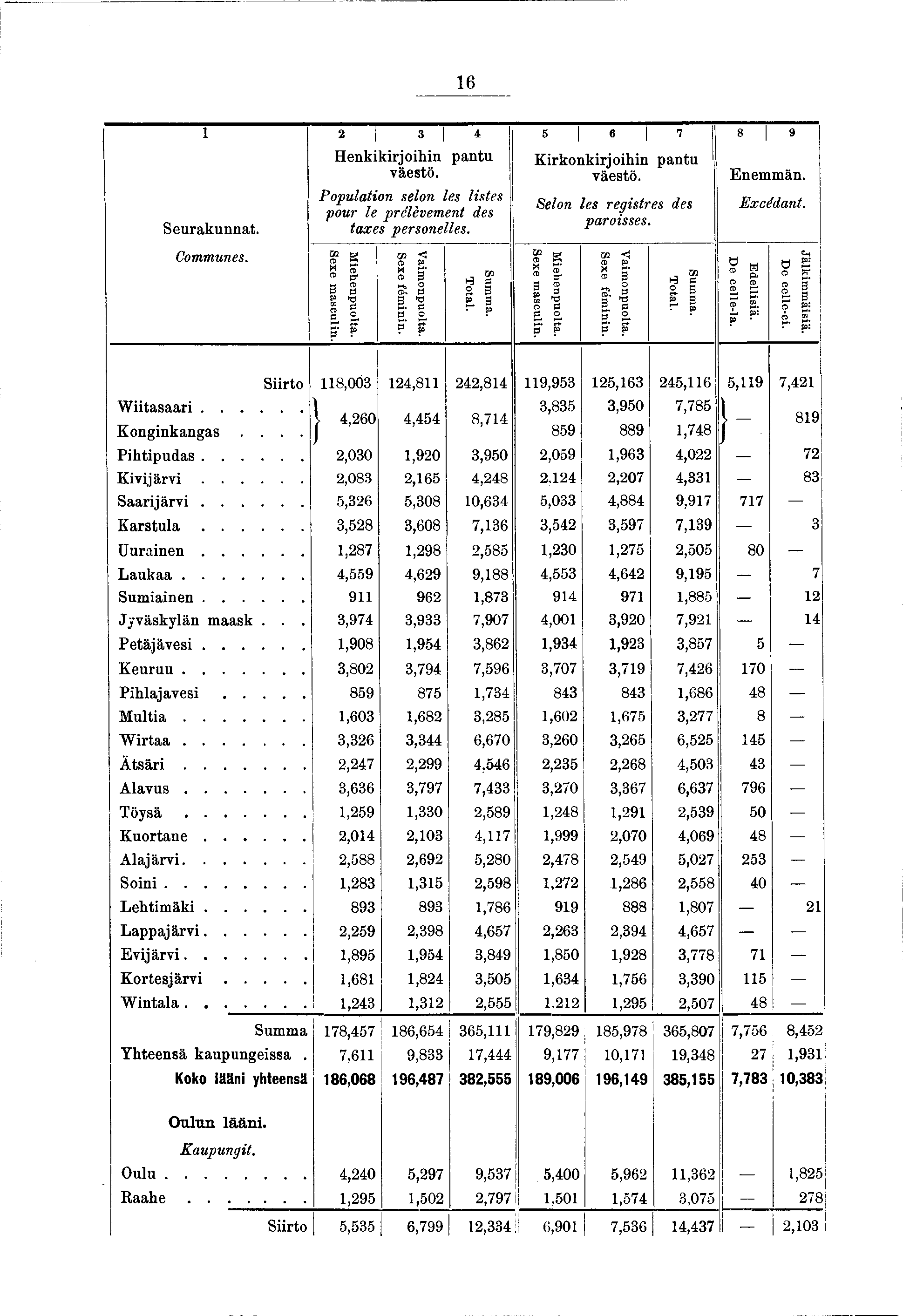 6 2 3 4 5 6 7 8 9 Seurakunnat. Communes. H enkkrohn pantu väestö. Populaton selon les lstes pour le prélèvement des taxes personelles. Sexe masculn. Mehenpuolta. Vamonpuolta. Sexe fémnn. Summa. Total.