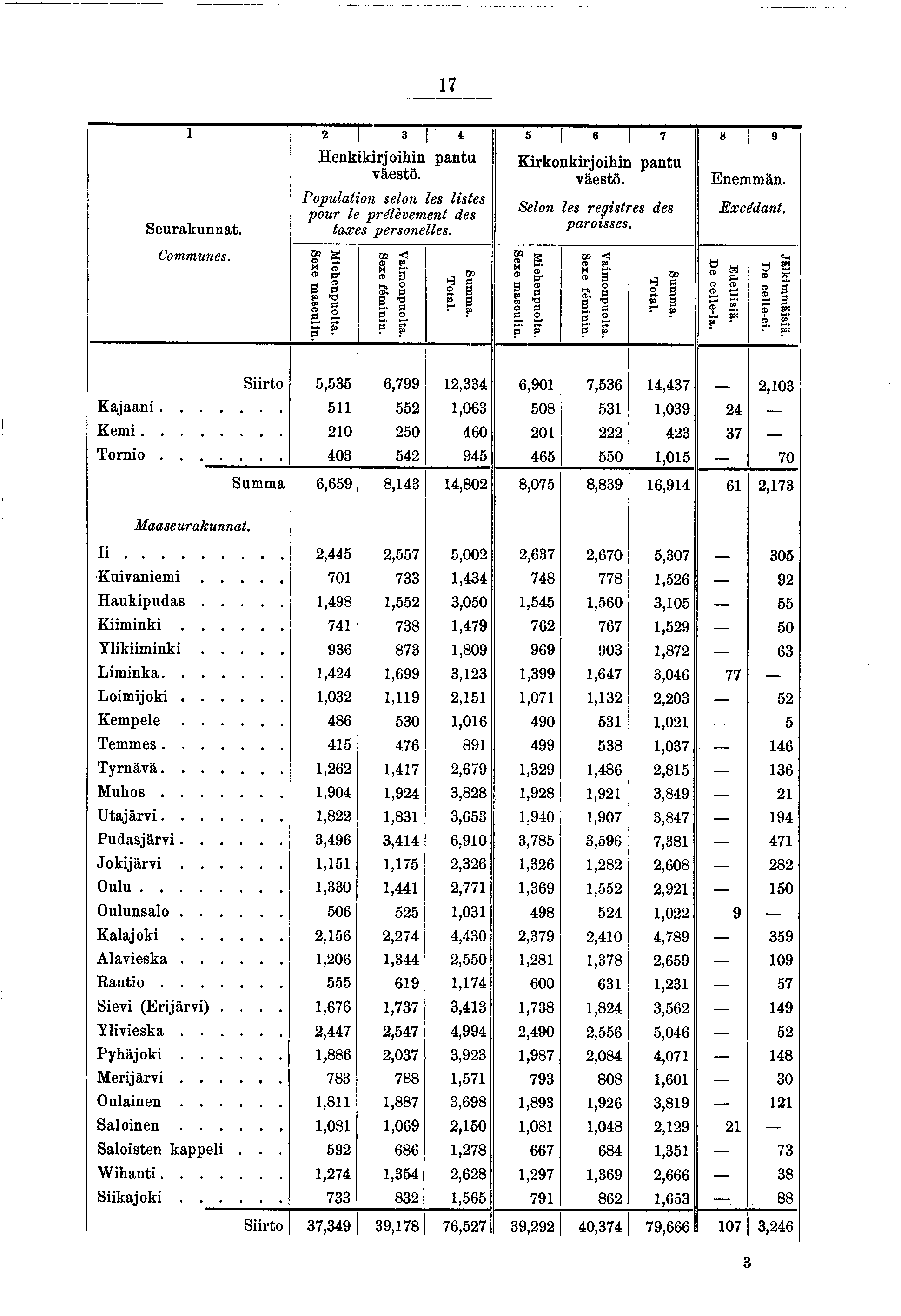 7 2 3 * 5 «7 8» Seurakunnat. Communes. Henkkrohn pantu väestö. Populaton selon les lstes pour le prélèvement des taxes personelles. Mehenpuolta. Sexe masculn. Vamonpuolta. Sexe fémnn. Summa. Total.